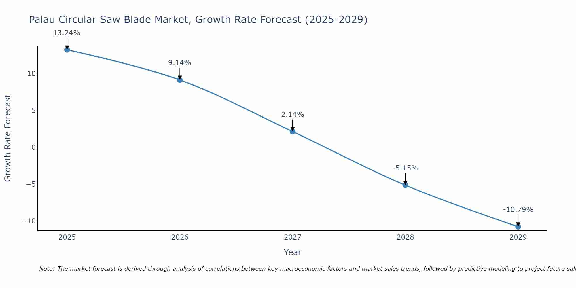 Palau Circular Saw Blade Market Growth Rate