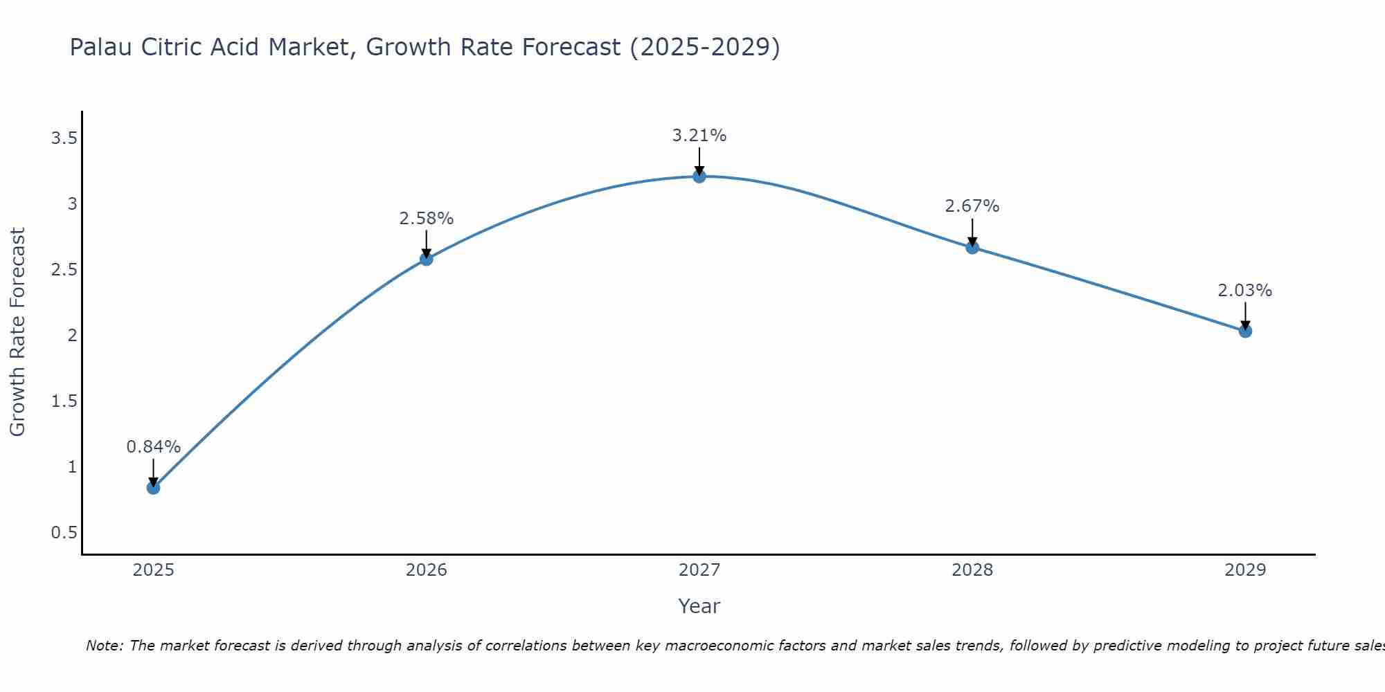 Palau Citric Acid Market Growth Rate