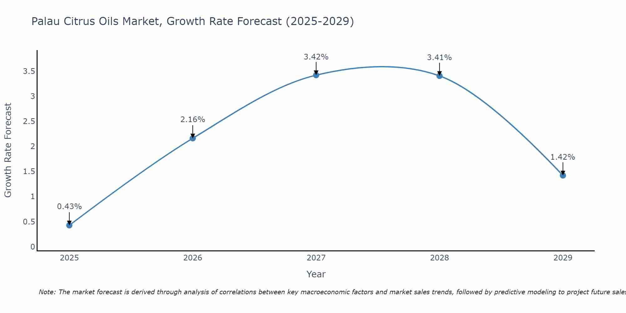Palau Citrus Oils Market Growth Rate