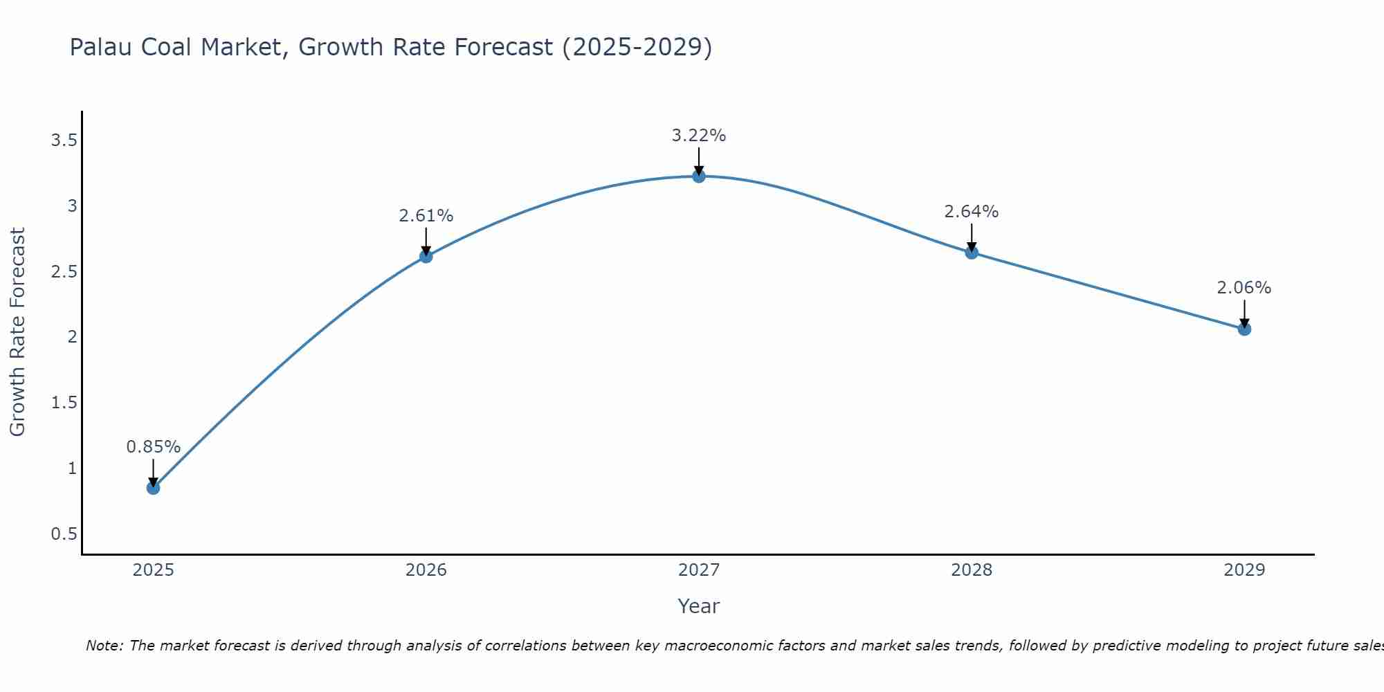 Palau Coal Market Growth Rate