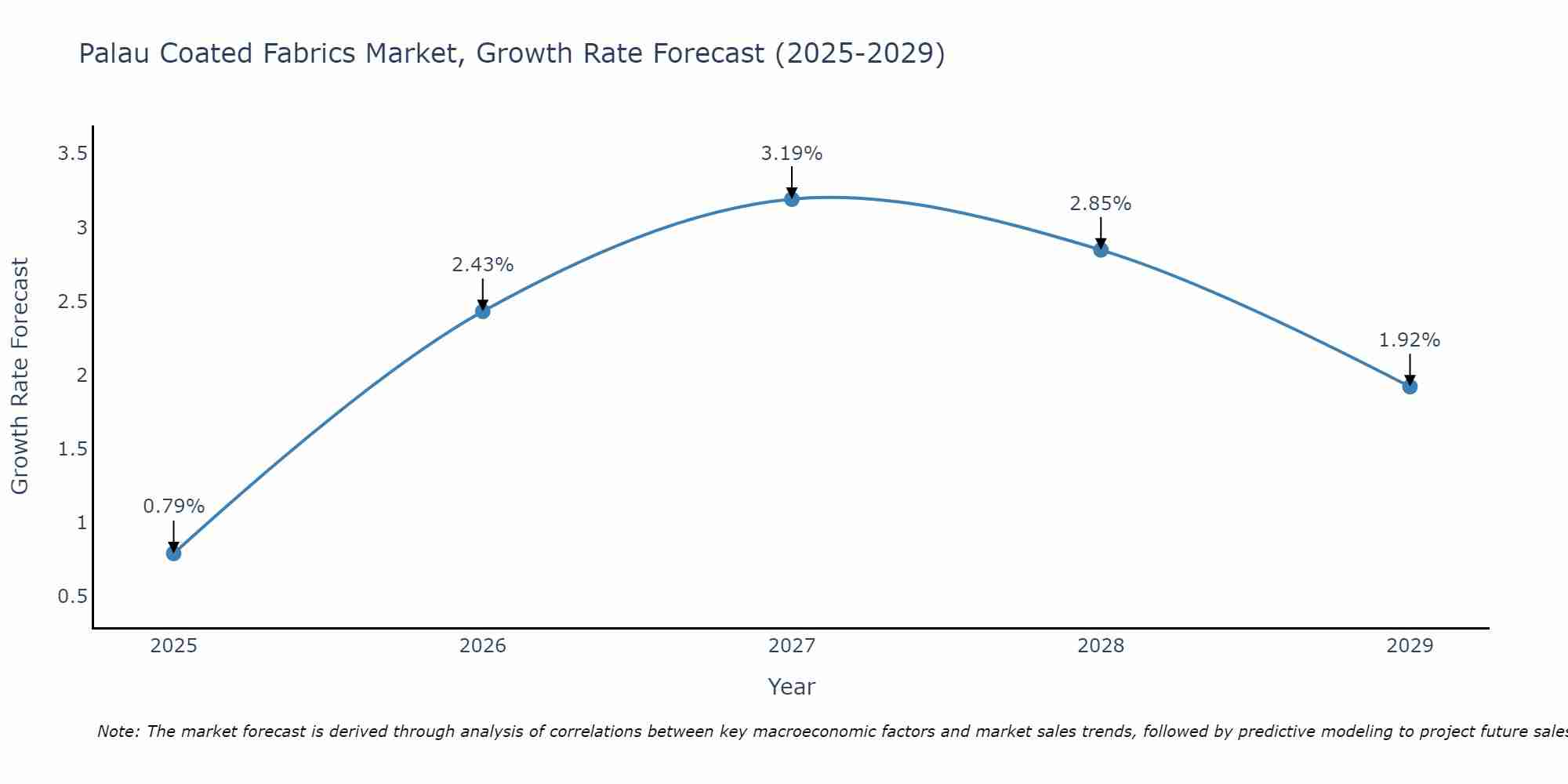 Palau Coated Fabrics Market Growth Rate