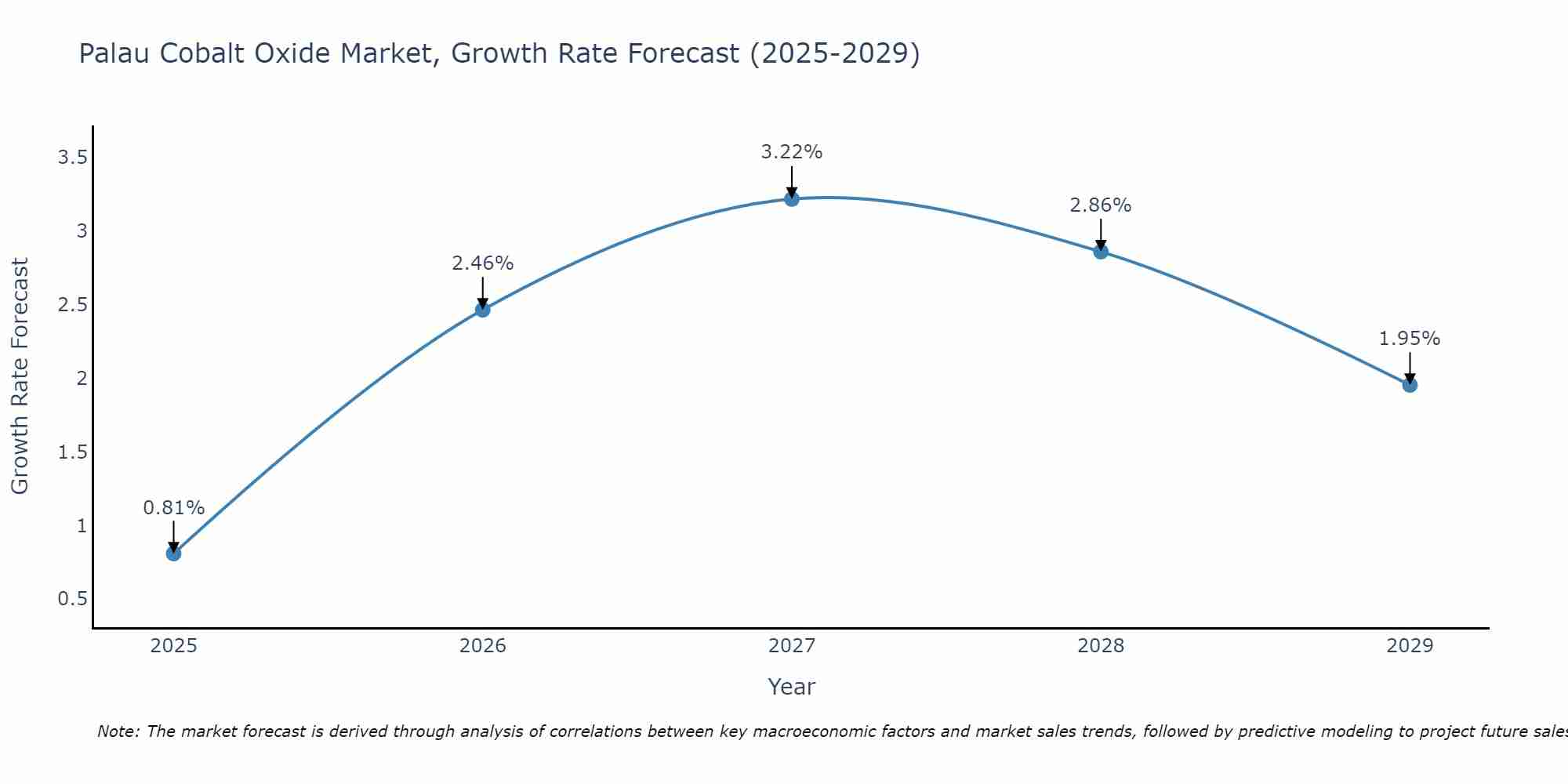 Palau Cobalt Oxide Market Growth Rate