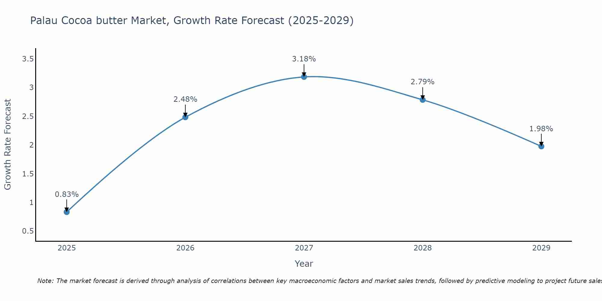 Palau Cocoa butter Market Size Growth Rate
