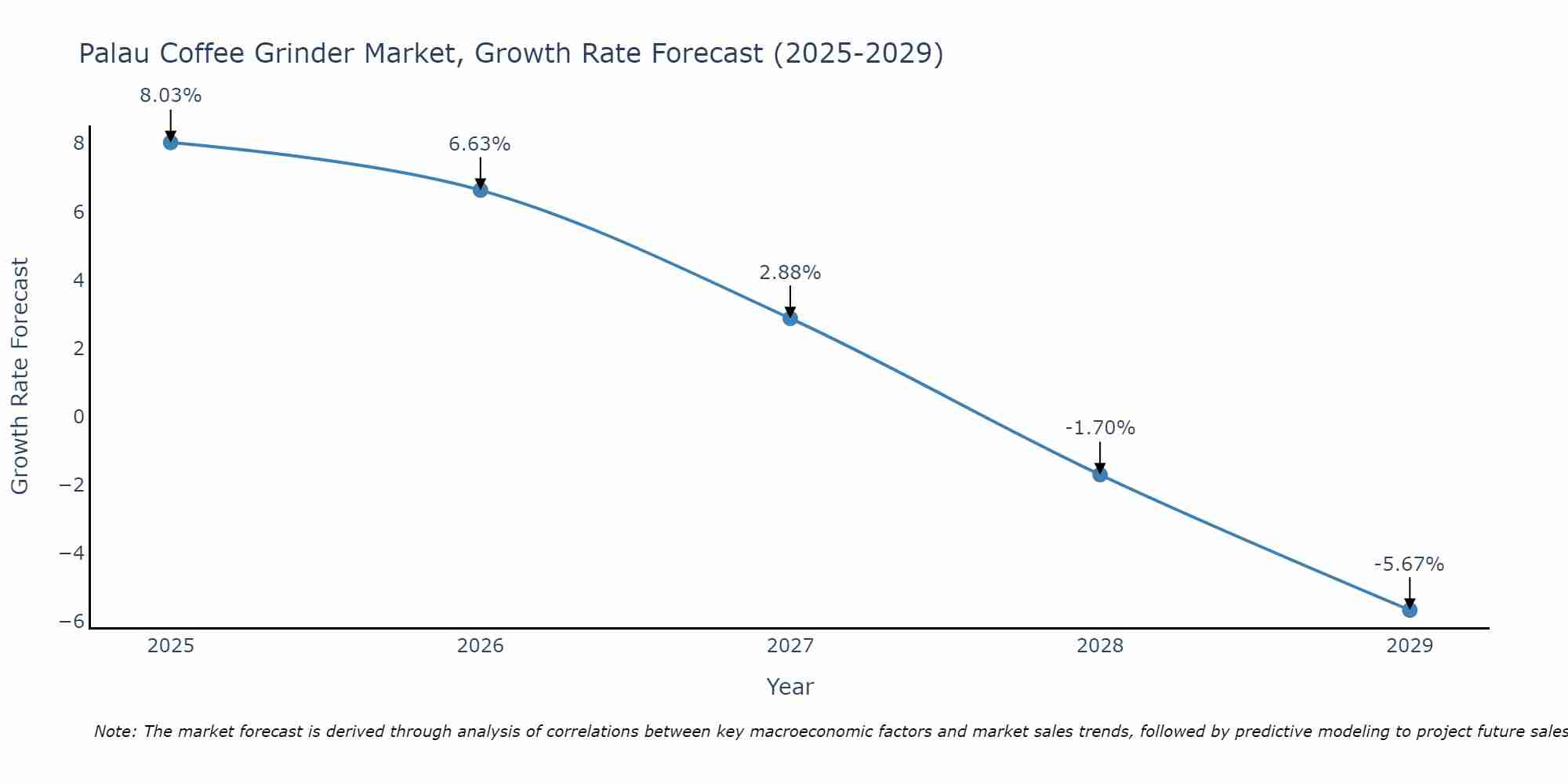 Palau Coffee Grinder Market Growth Rate