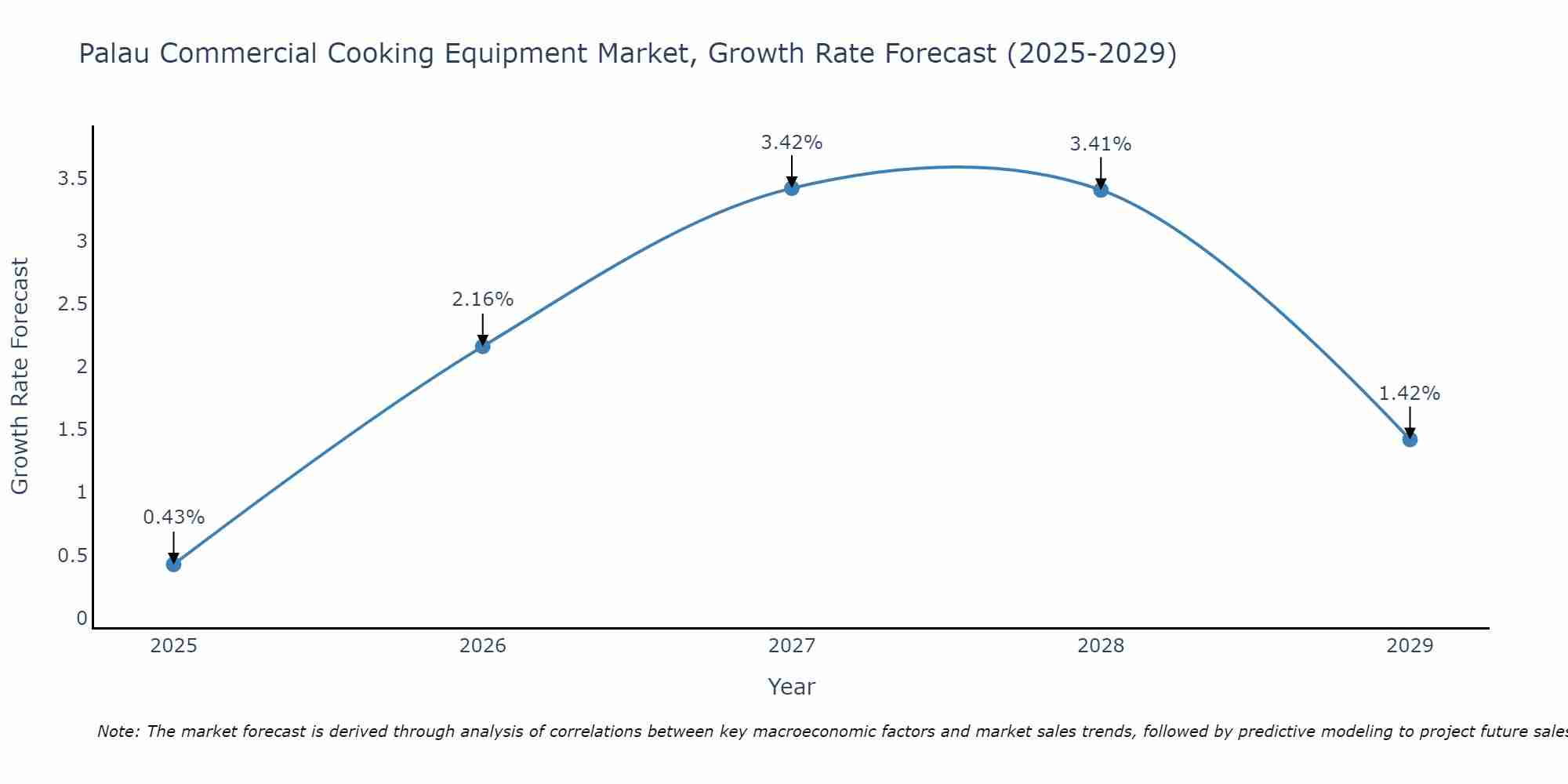 Palau Commercial Cooking Equipment Market Size Growth Rate