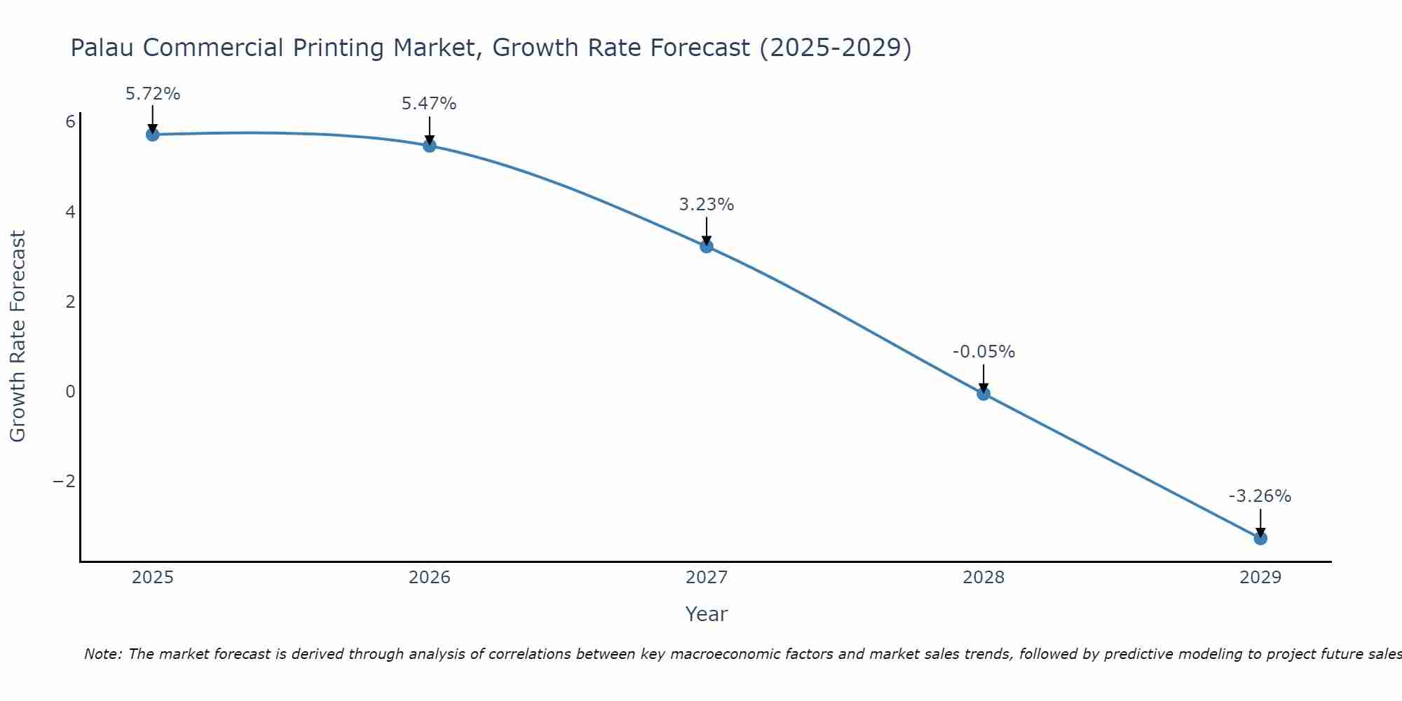 Palau Commercial Printing Market Size Growth Rate