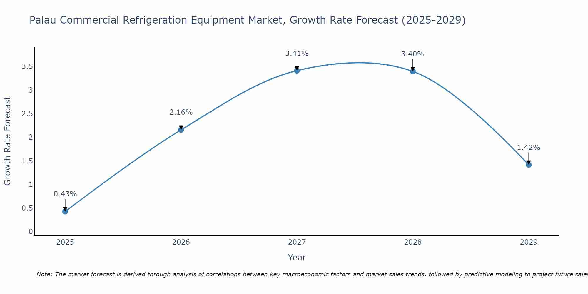 Palau Commercial Refrigeration Equipment Market Growth Rate