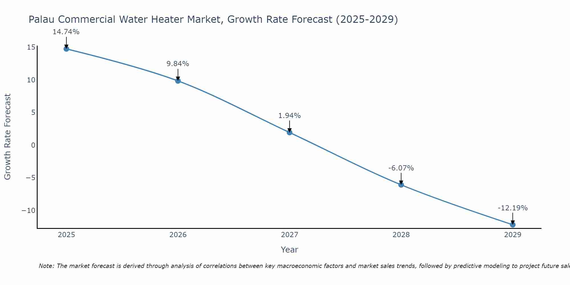 Palau Commercial Water Heater Market Growth Rate
