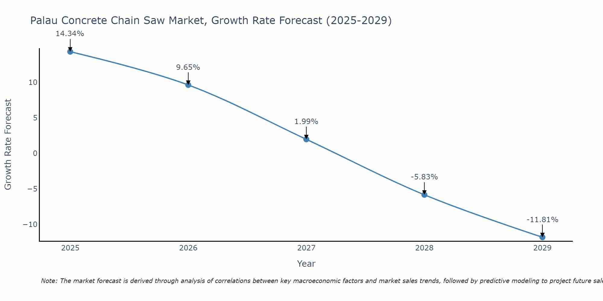 Palau Concrete Chain Saw Market Growth Rate
