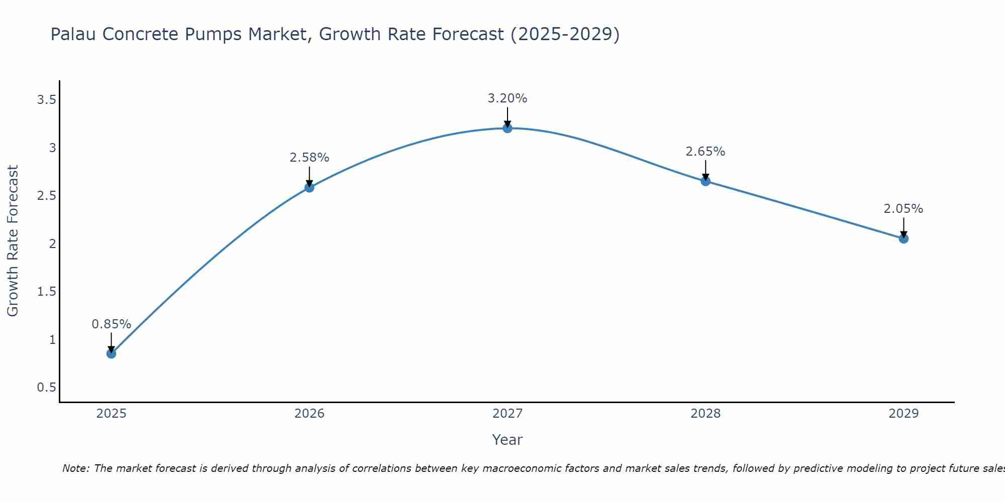 Palau Concrete Pumps Market Growth Rate