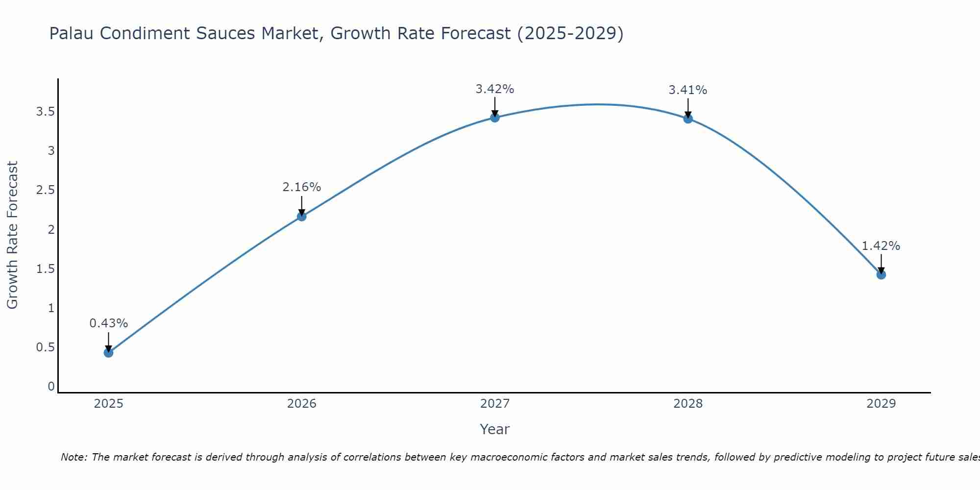 Palau Condiment Sauces Market Growth Rate
