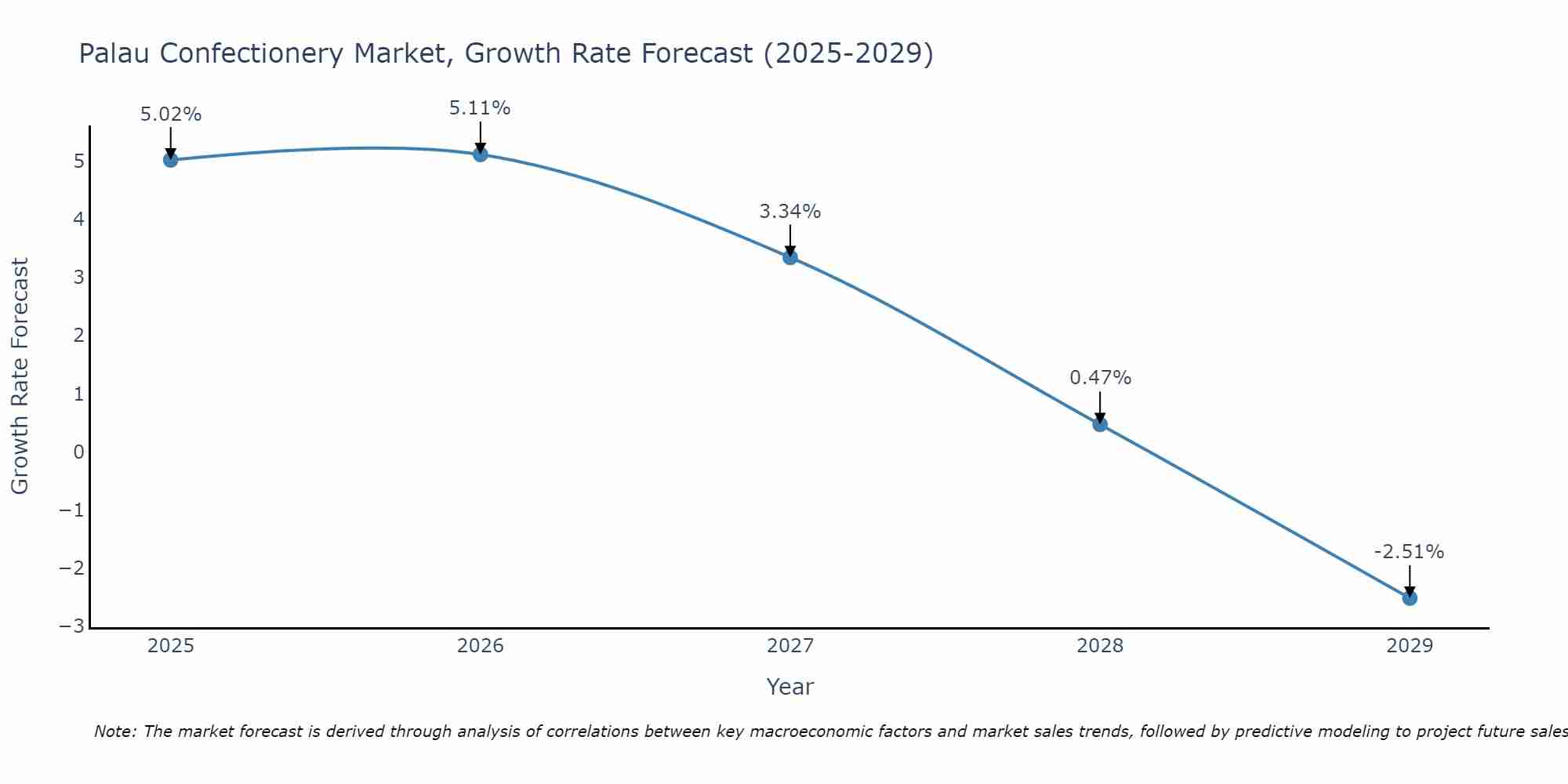Palau Confectionery Market Growth Rate