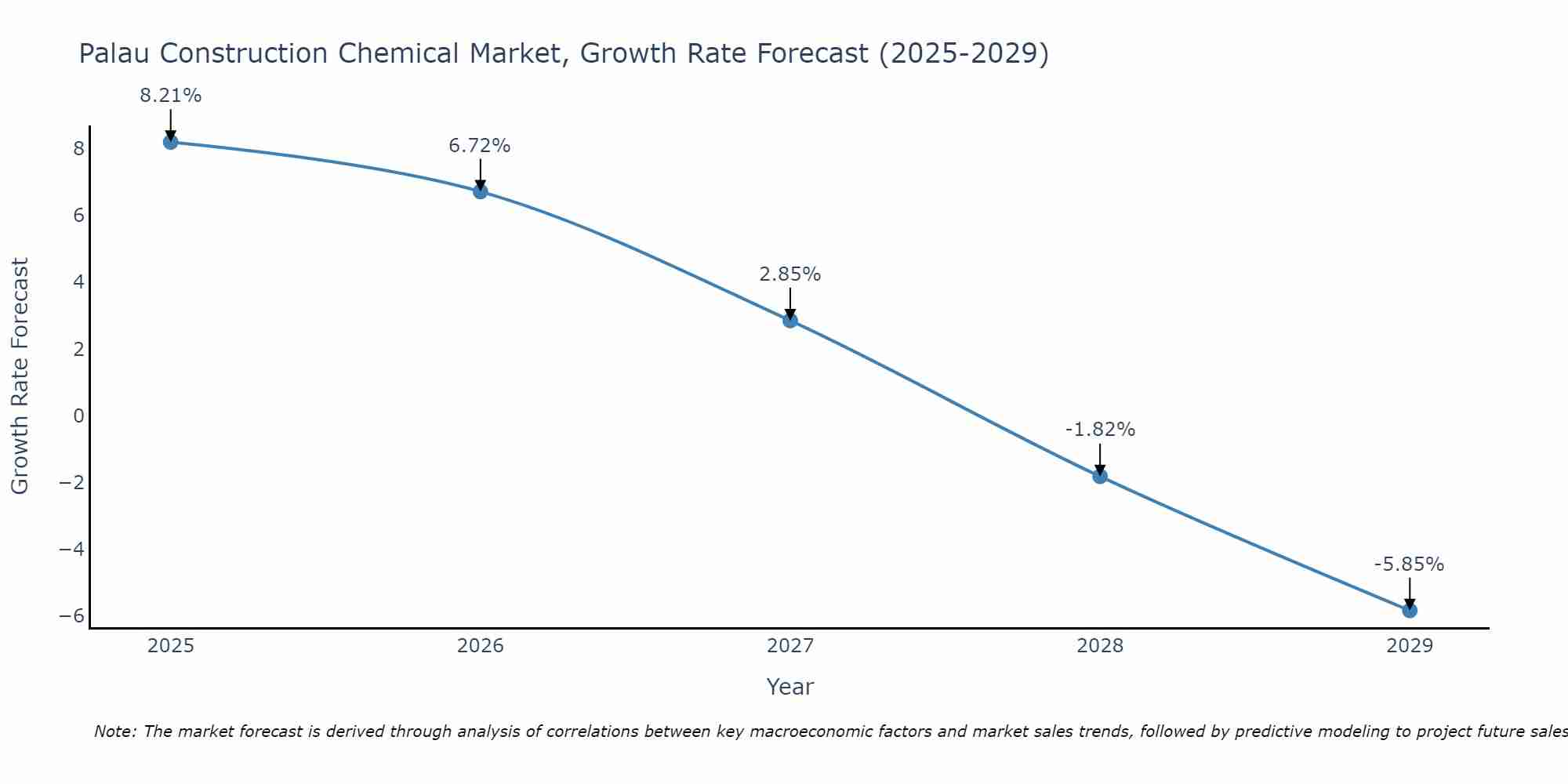 Palau Construction Chemical Market Size Growth Rate