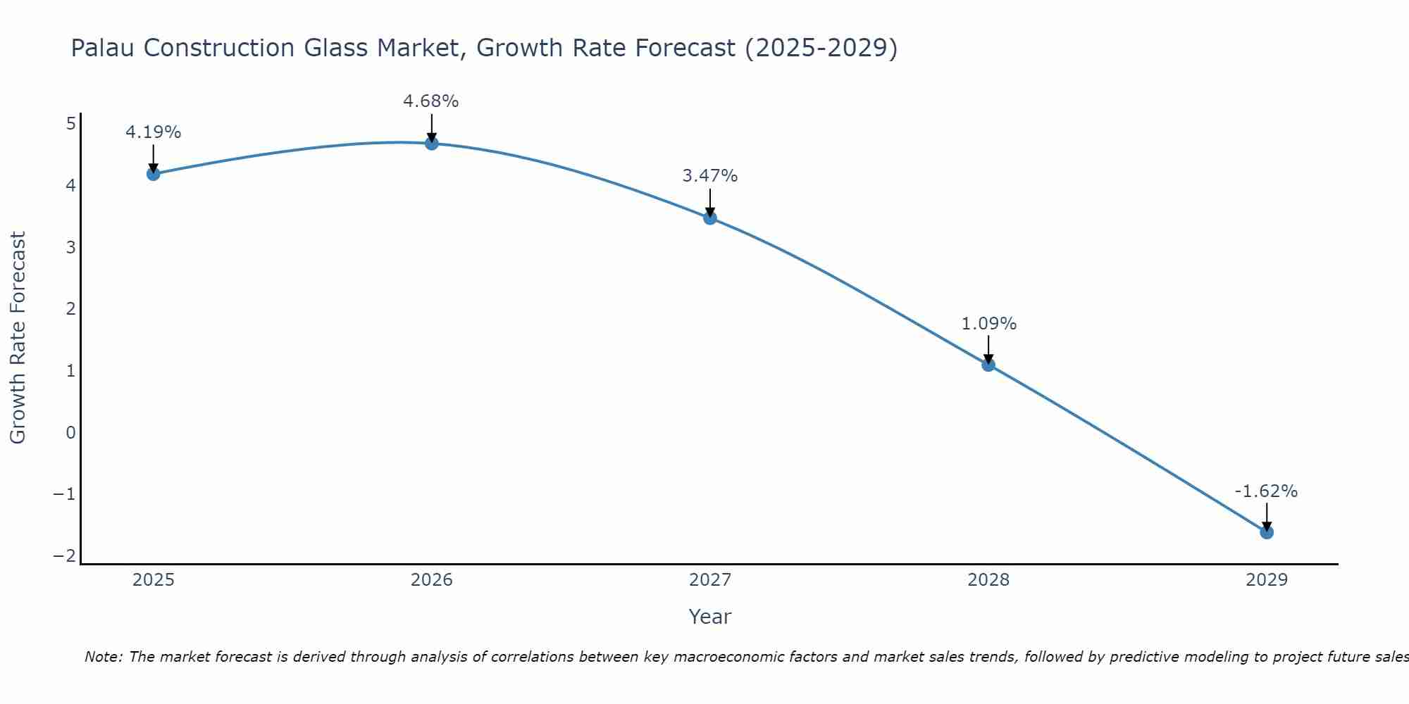Palau Construction Glass Market Growth Rate
