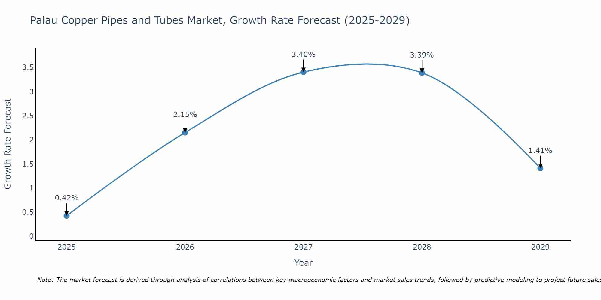 Palau Copper Pipes and Tubes Market Growth Rate