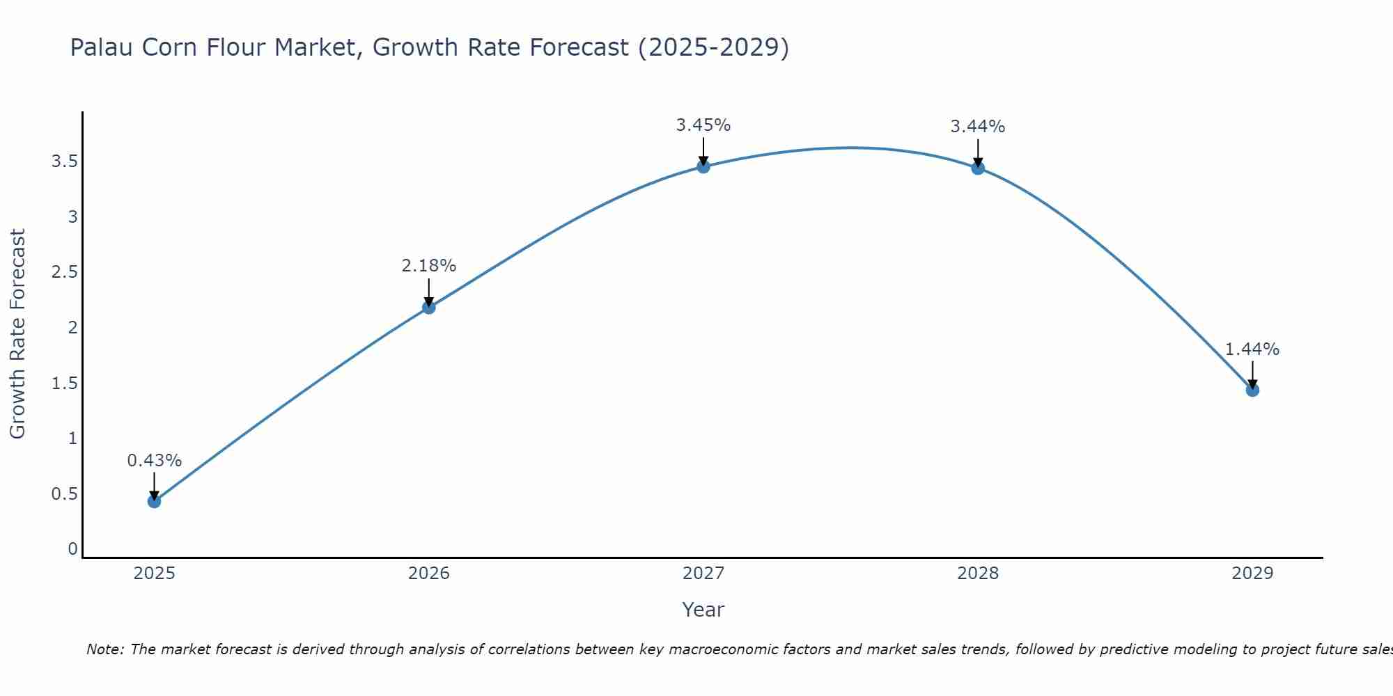 Palau Corn Flour Market Size Growth Rate