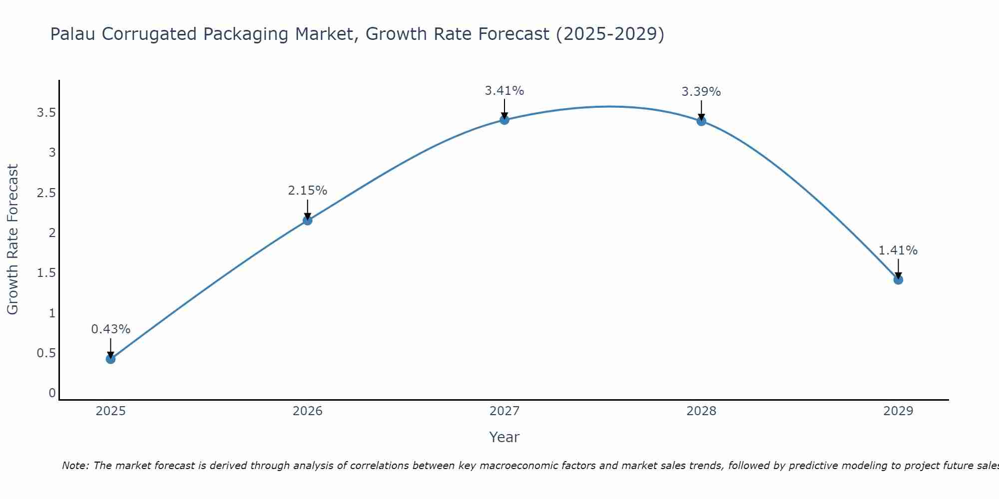 Palau Corrugated Packaging Market Growth Rate