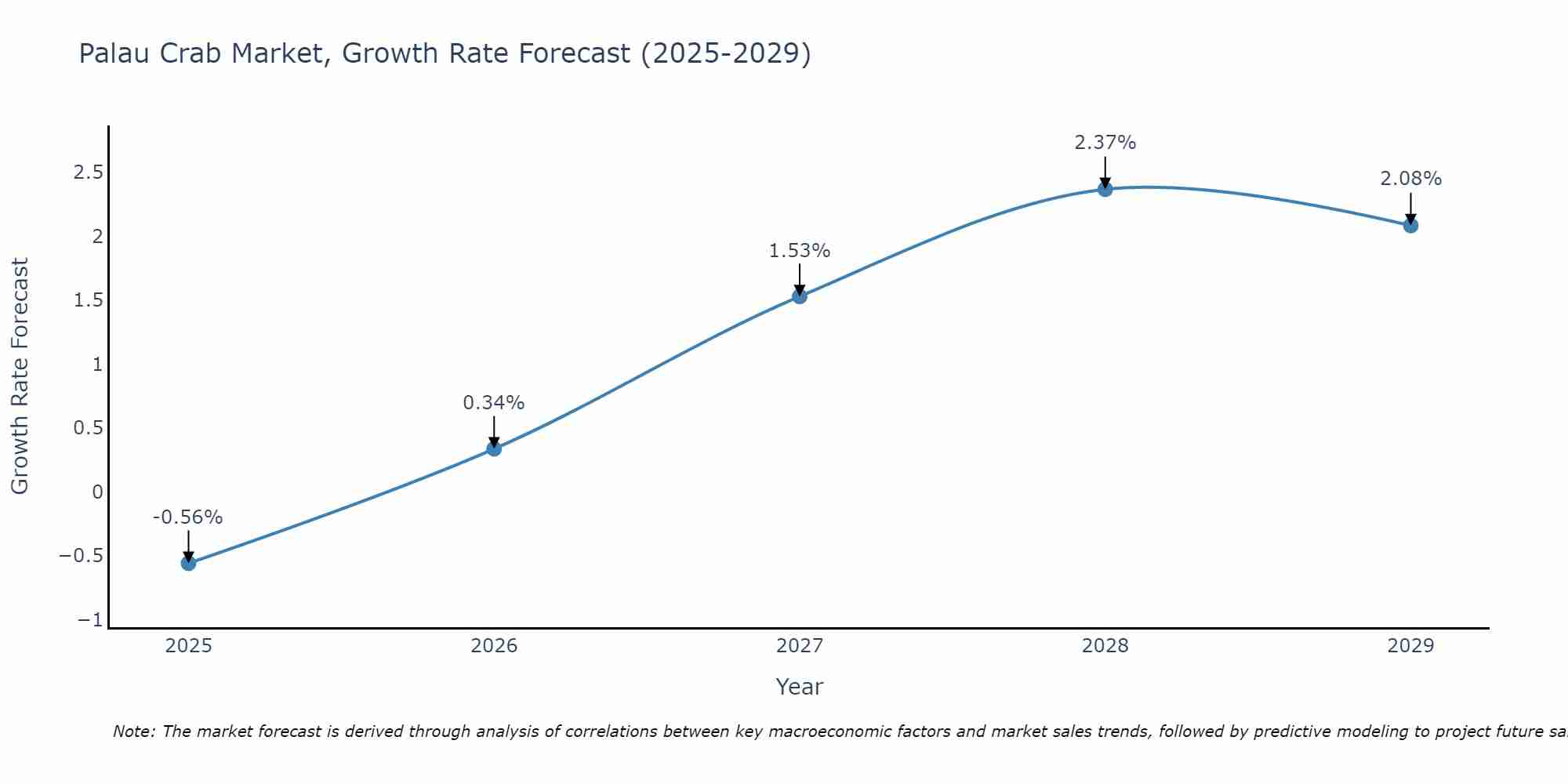 Palau Crab Market Growth Rate