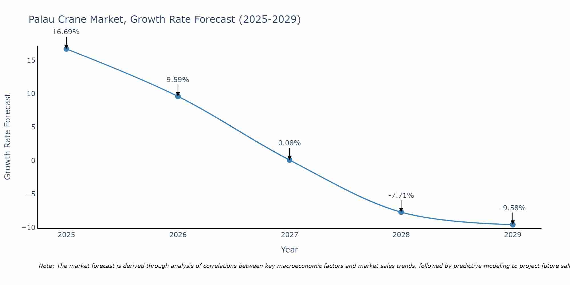 Palau Crane Market Size Growth Rate