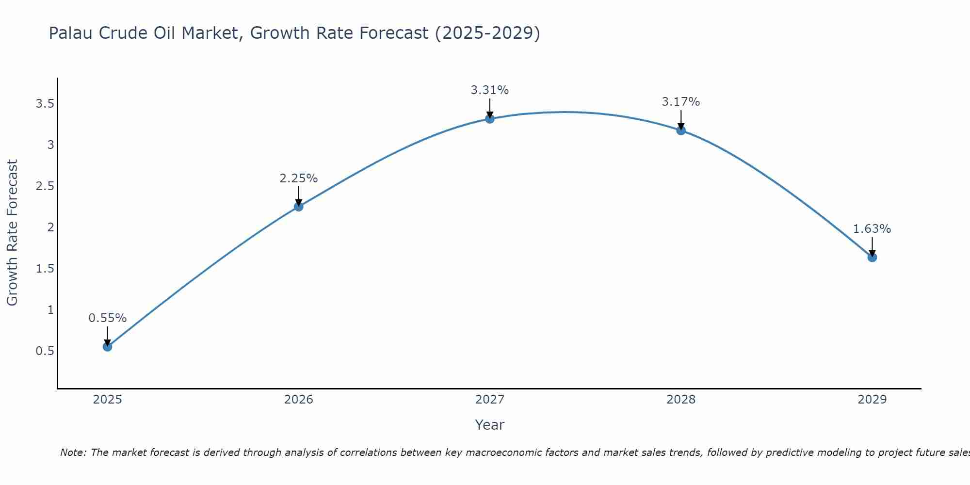 Palau Crude Oil Market Growth Rate