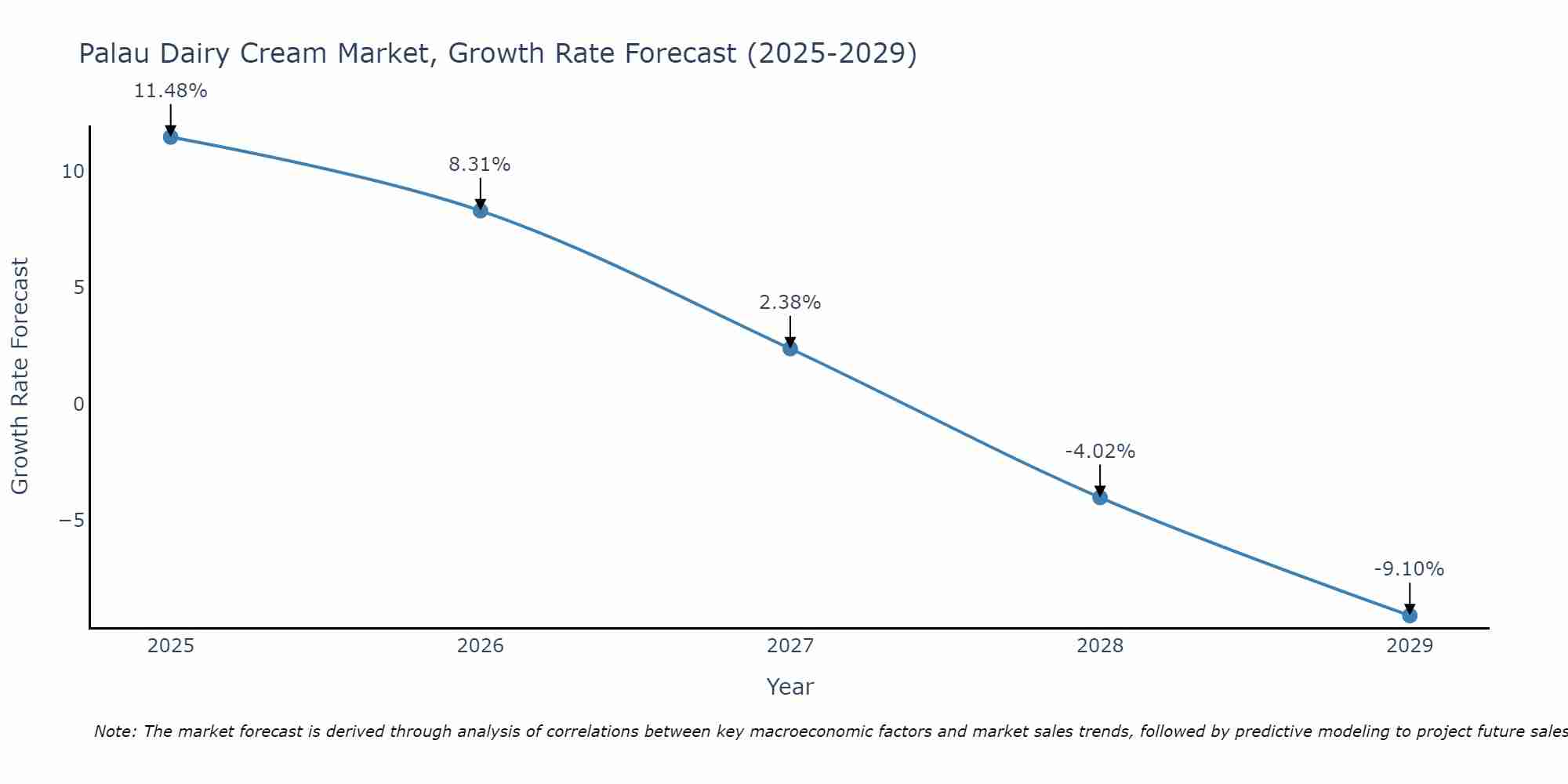 Palau Dairy Cream Market Growth Rate