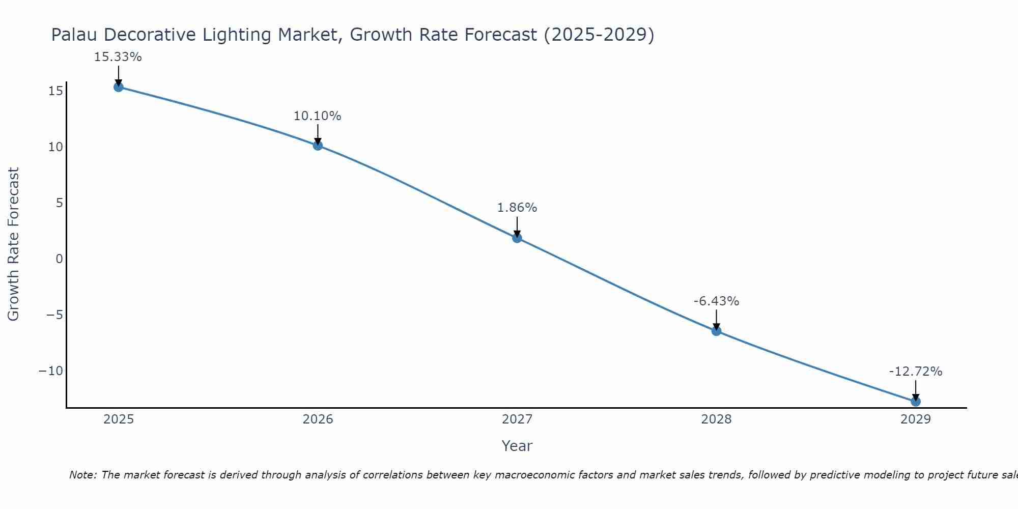 Palau Decorative Lighting Market Growth Rate