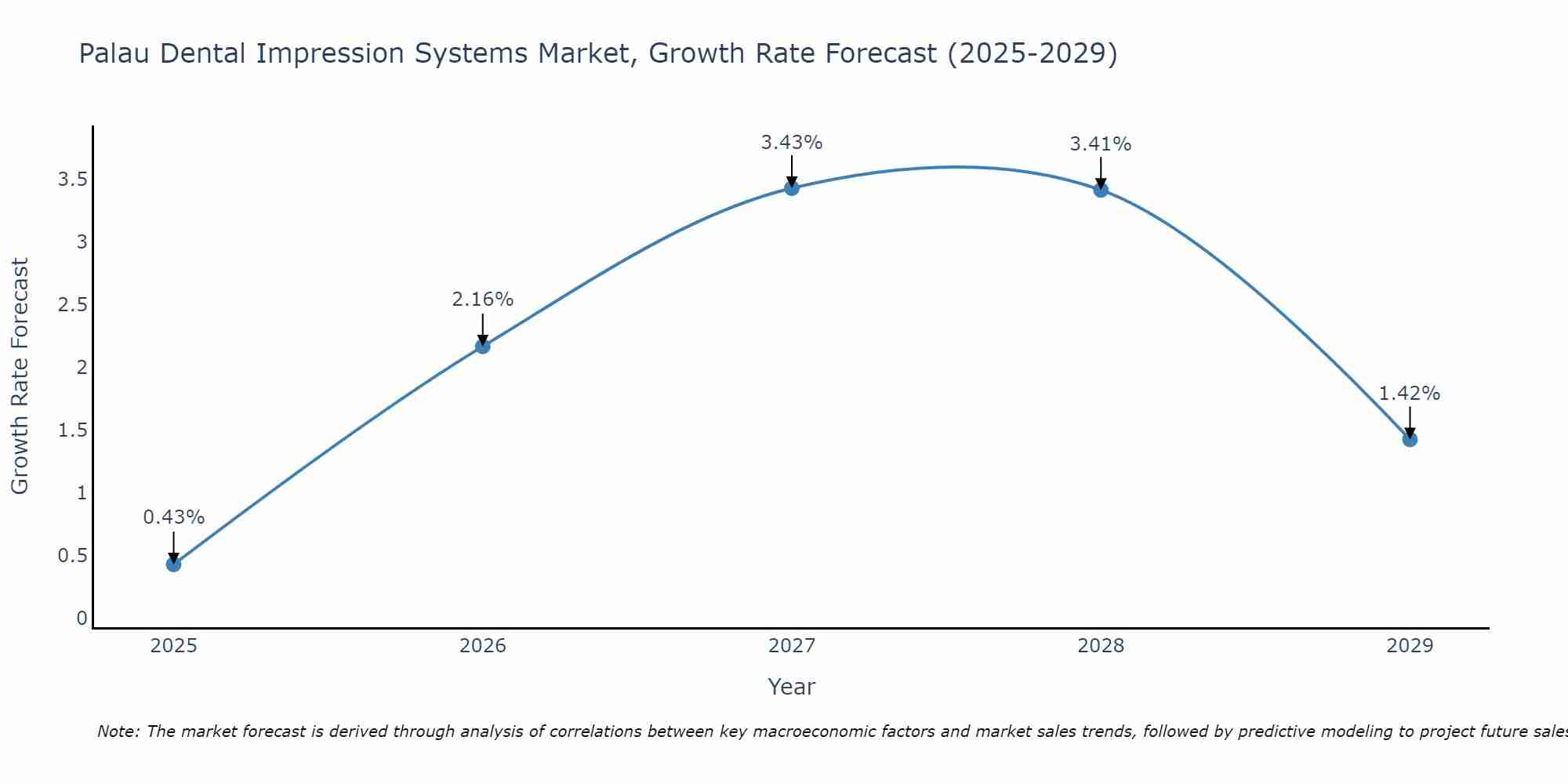 Palau Dental Impression Systems Market Growth Rate