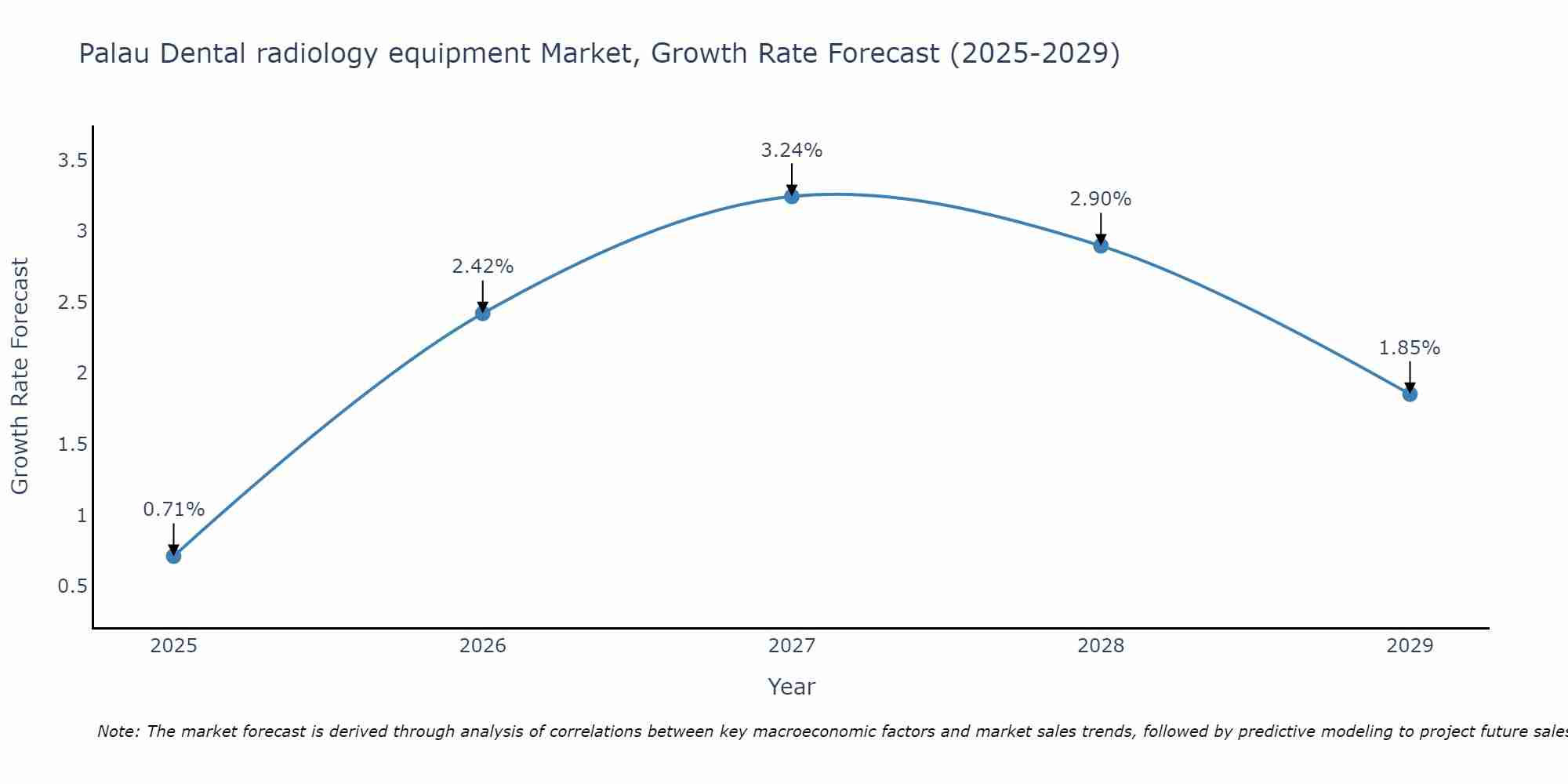 Palau Dental radiology equipment Market Size Growth Rate