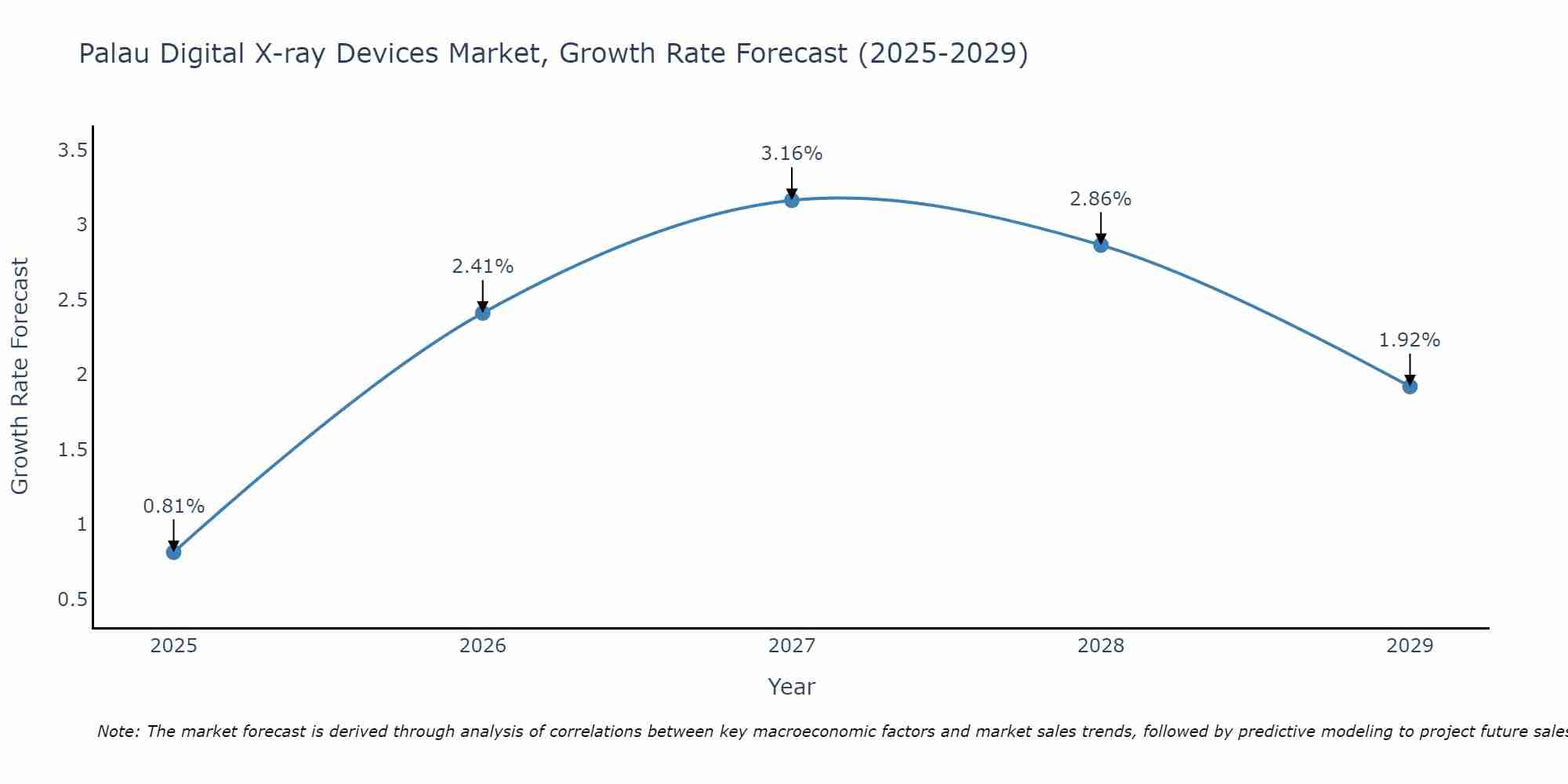 Palau Digital X-ray Devices Market Size Growth Rate