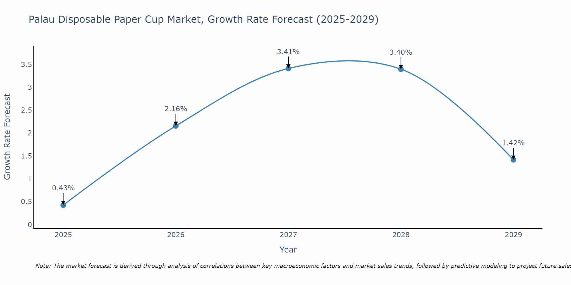 Palau Disposable Paper Cup Market Growth Rate