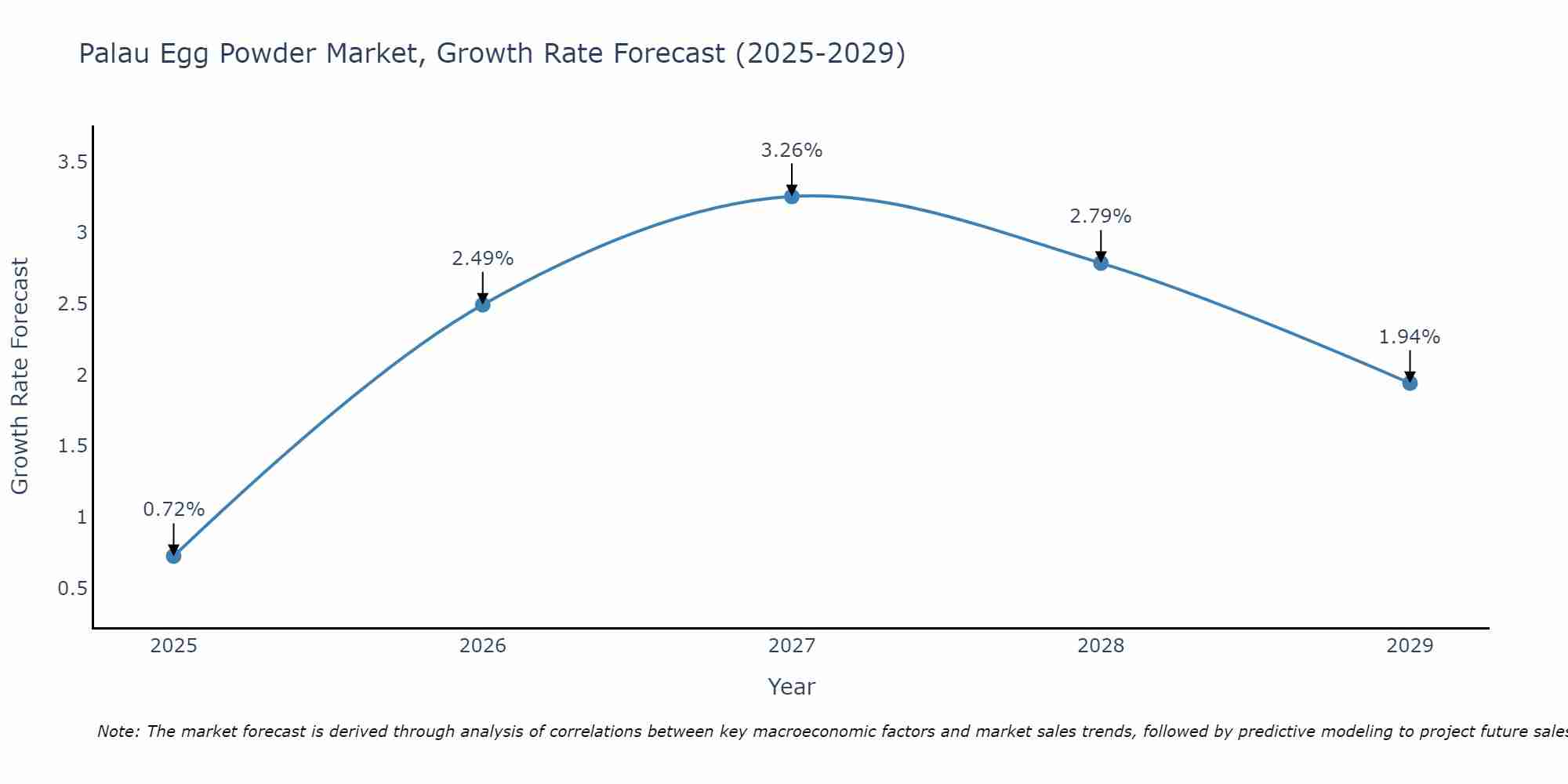 Palau Egg Powder Market Growth Rate