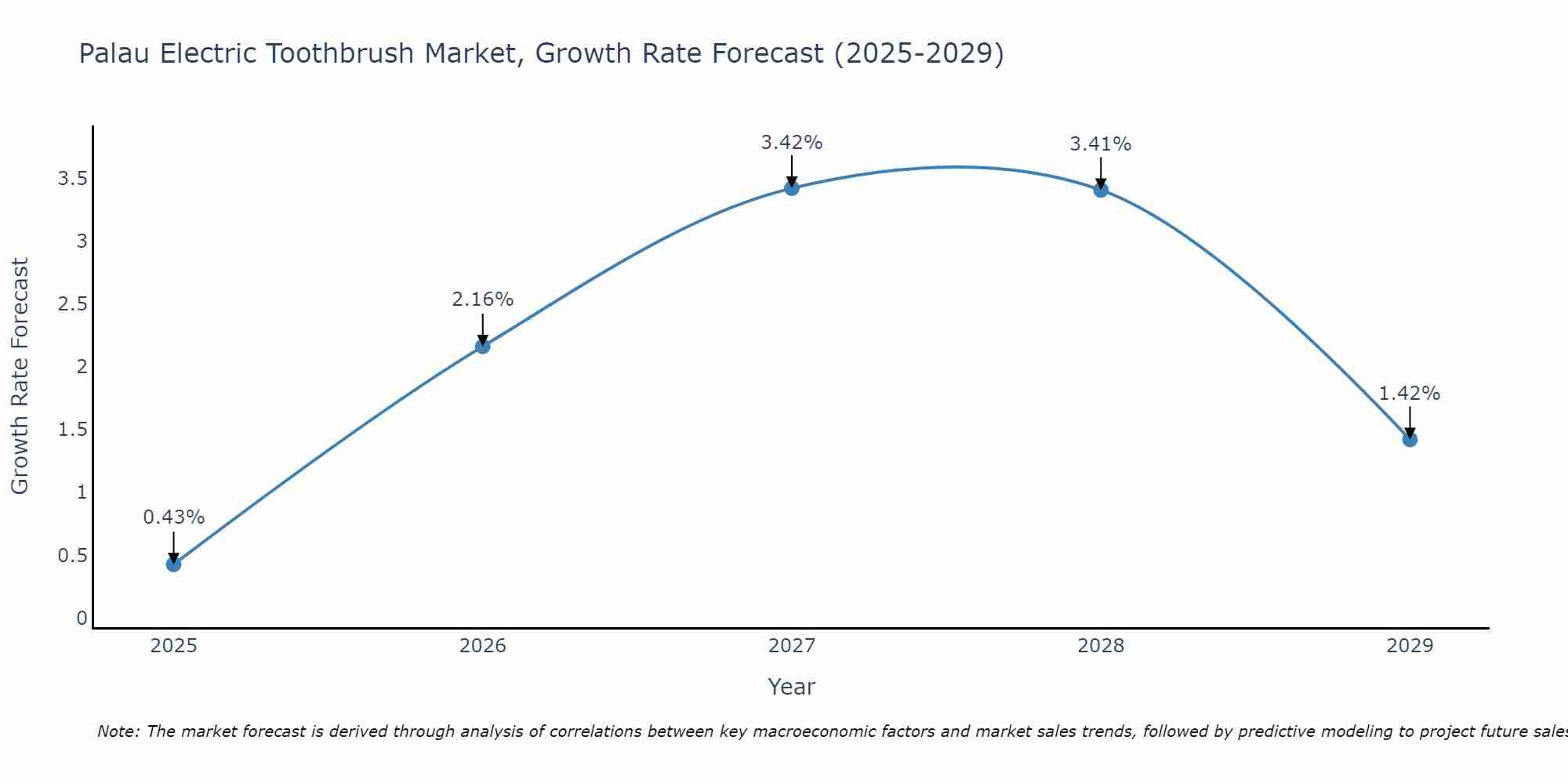 Palau Electric Toothbrush Market Growth Rate
