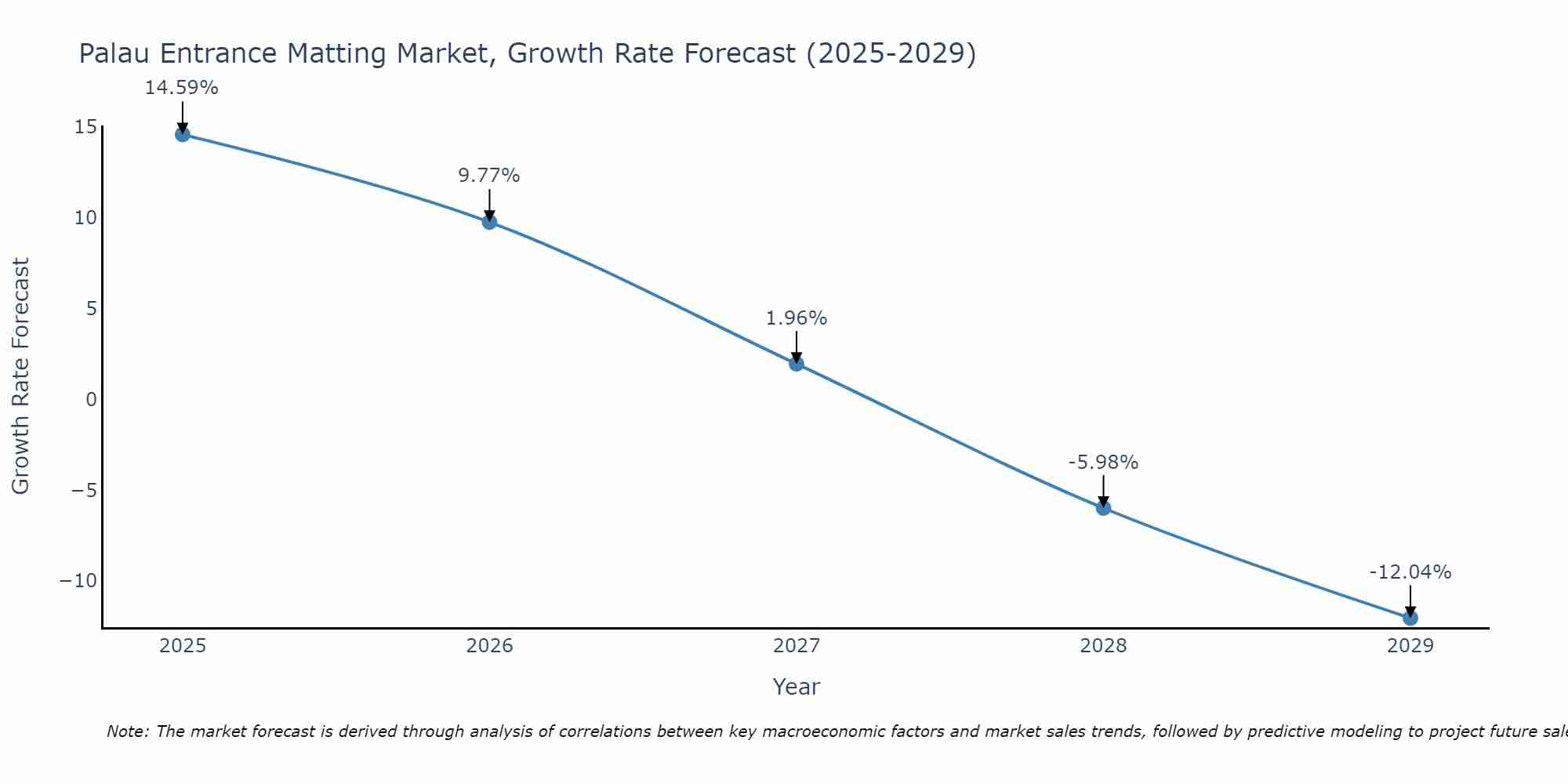 Palau Entrance Matting Market Growth Rate