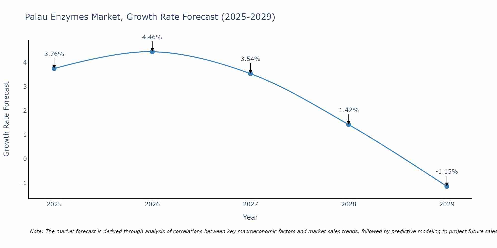 Palau Enzymes Market Growth Rate