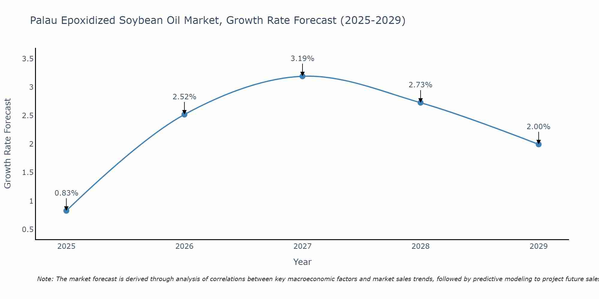 Palau Epoxidized Soybean Oil Market Growth Rate