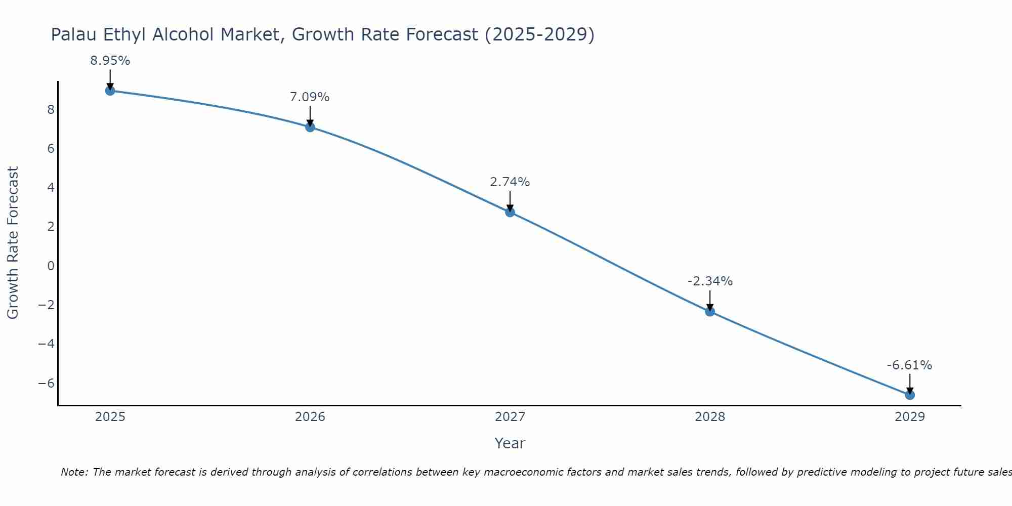 Palau Ethyl Alcohol Market Size Growth Rate