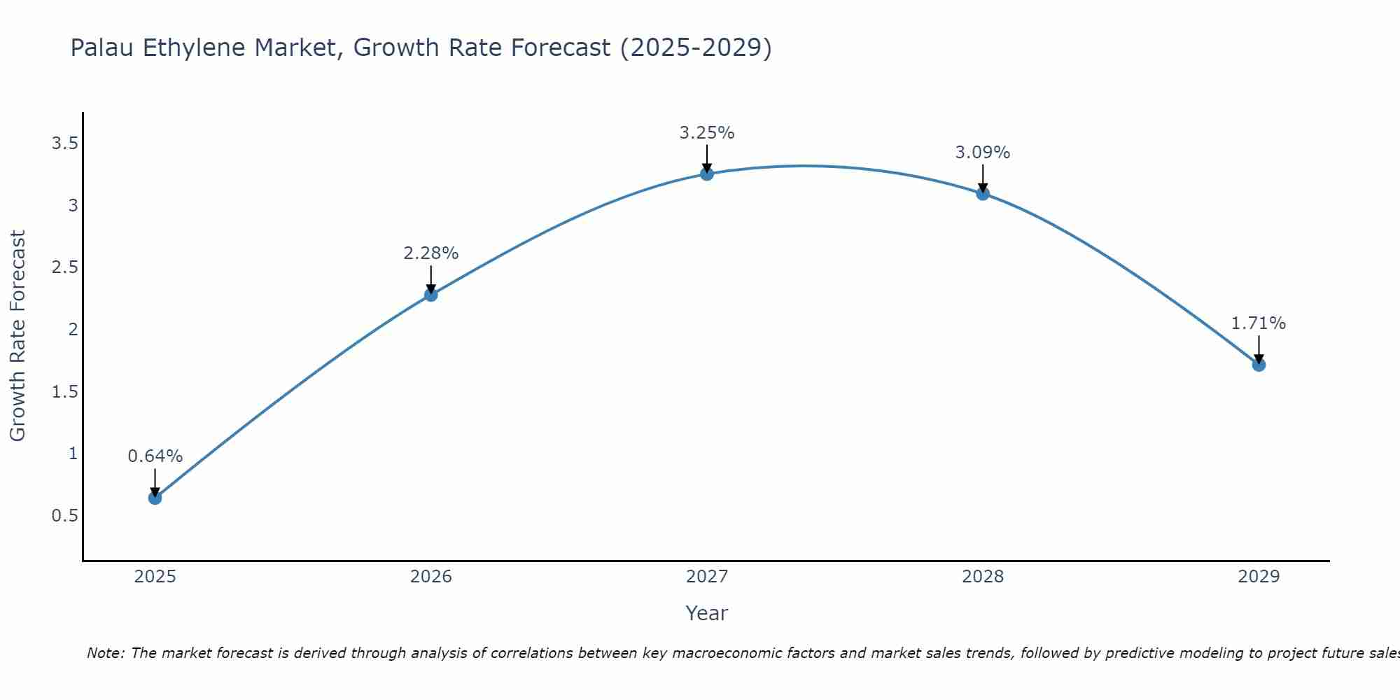 Palau Ethylene Market Size Growth Rate