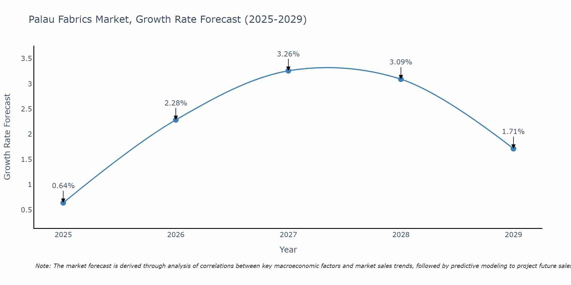 Palau Fabrics Market Growth Rate