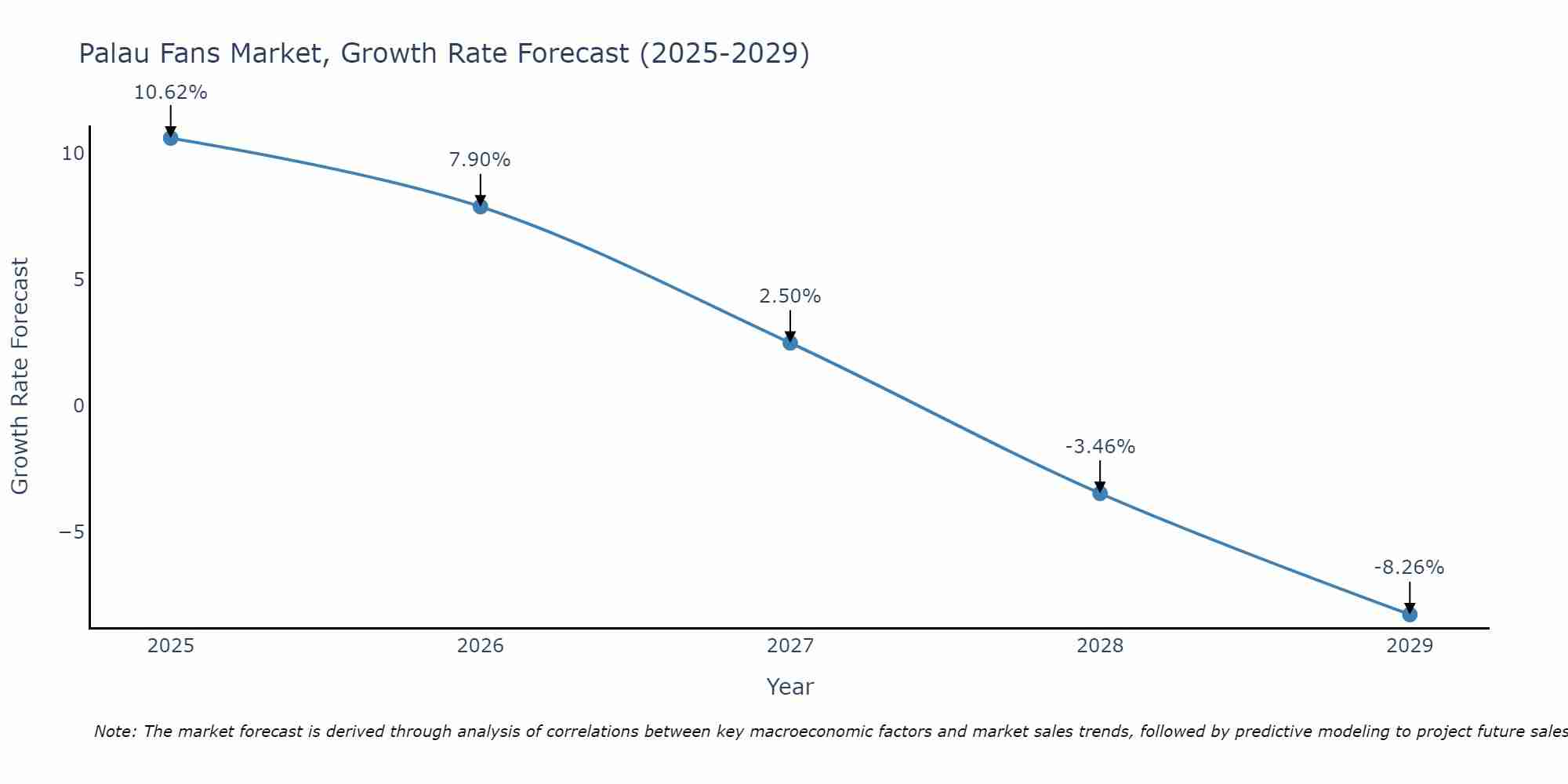 Palau Fans Market Growth Rate