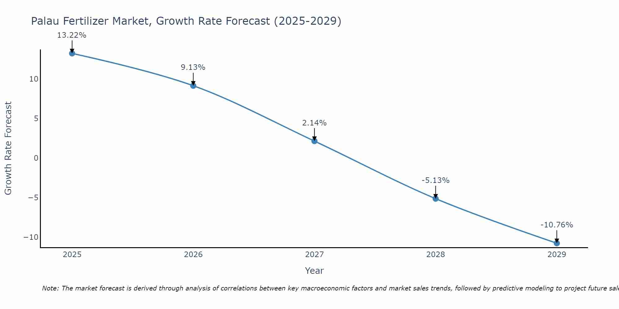 Palau Fertilizer Market Growth Rate