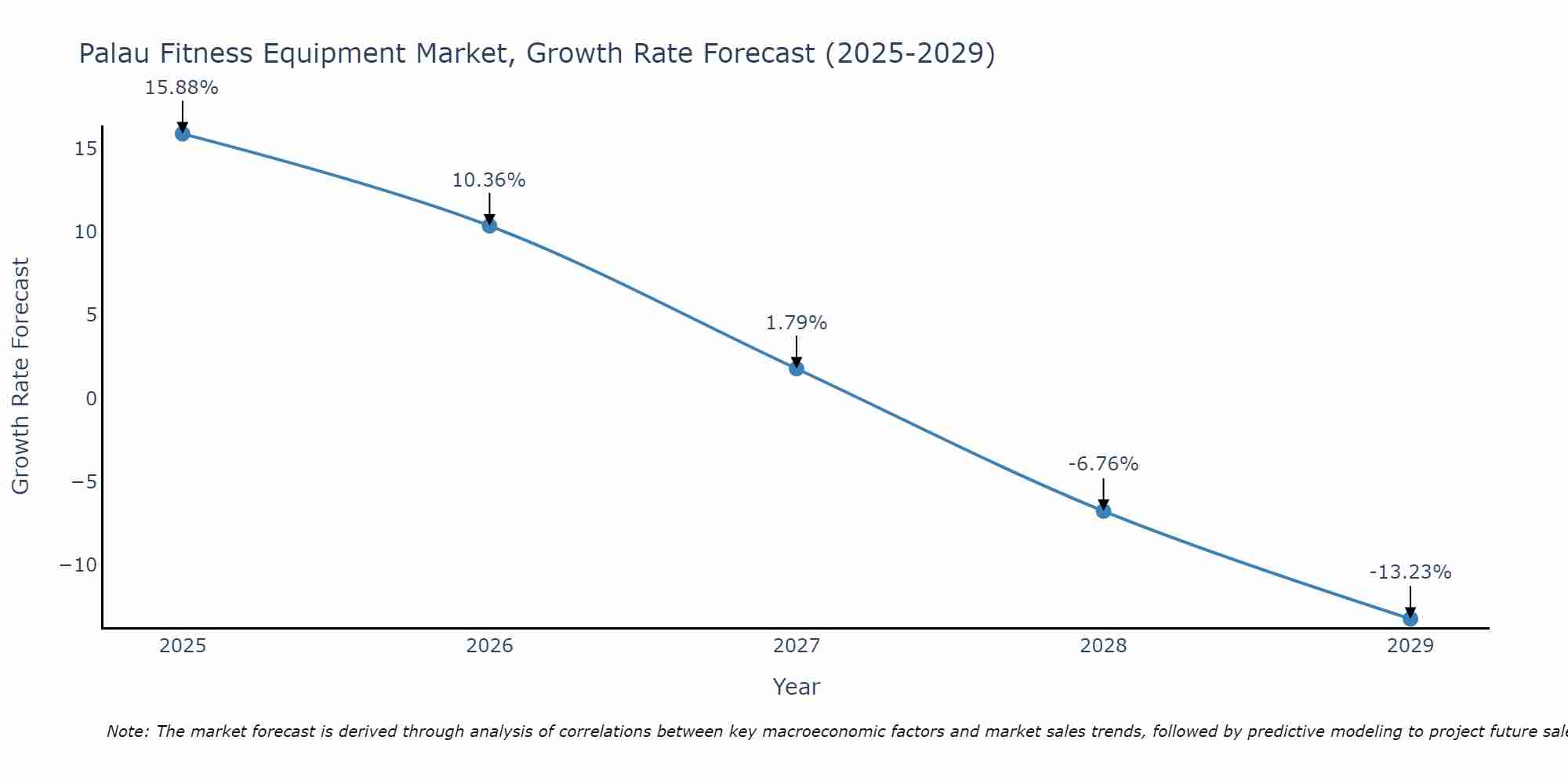 Palau Fitness Equipment Market Growth Rate