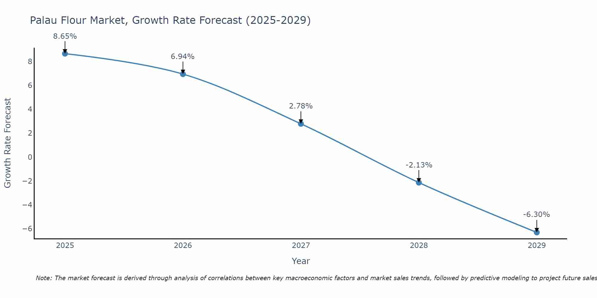 Palau Flour Market Growth Rate
