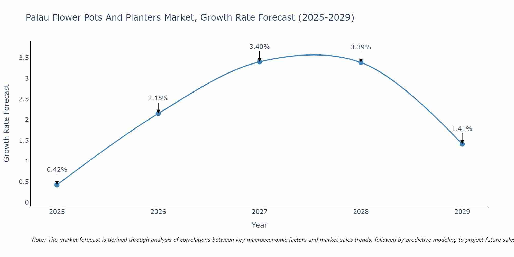 Palau Flower Pots And Planters Market Growth Rate