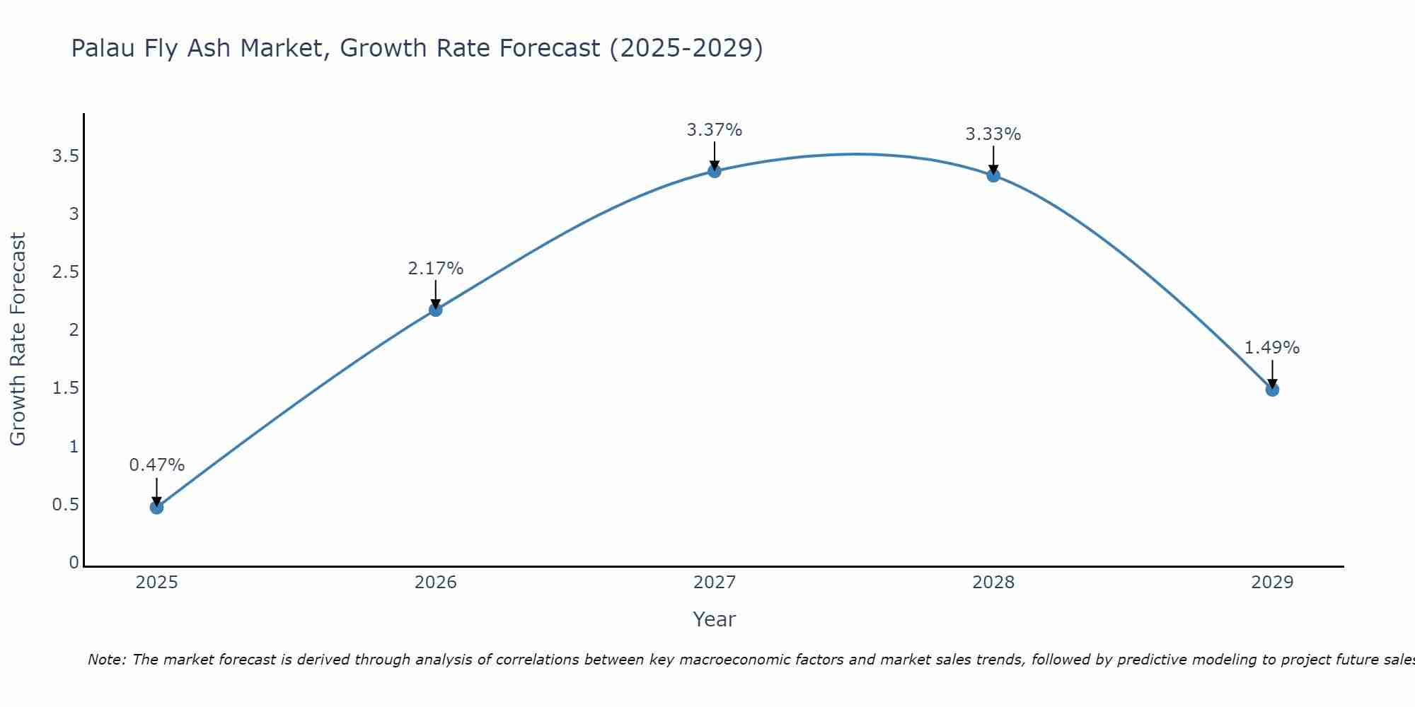 Palau Fly Ash Market Growth Rate