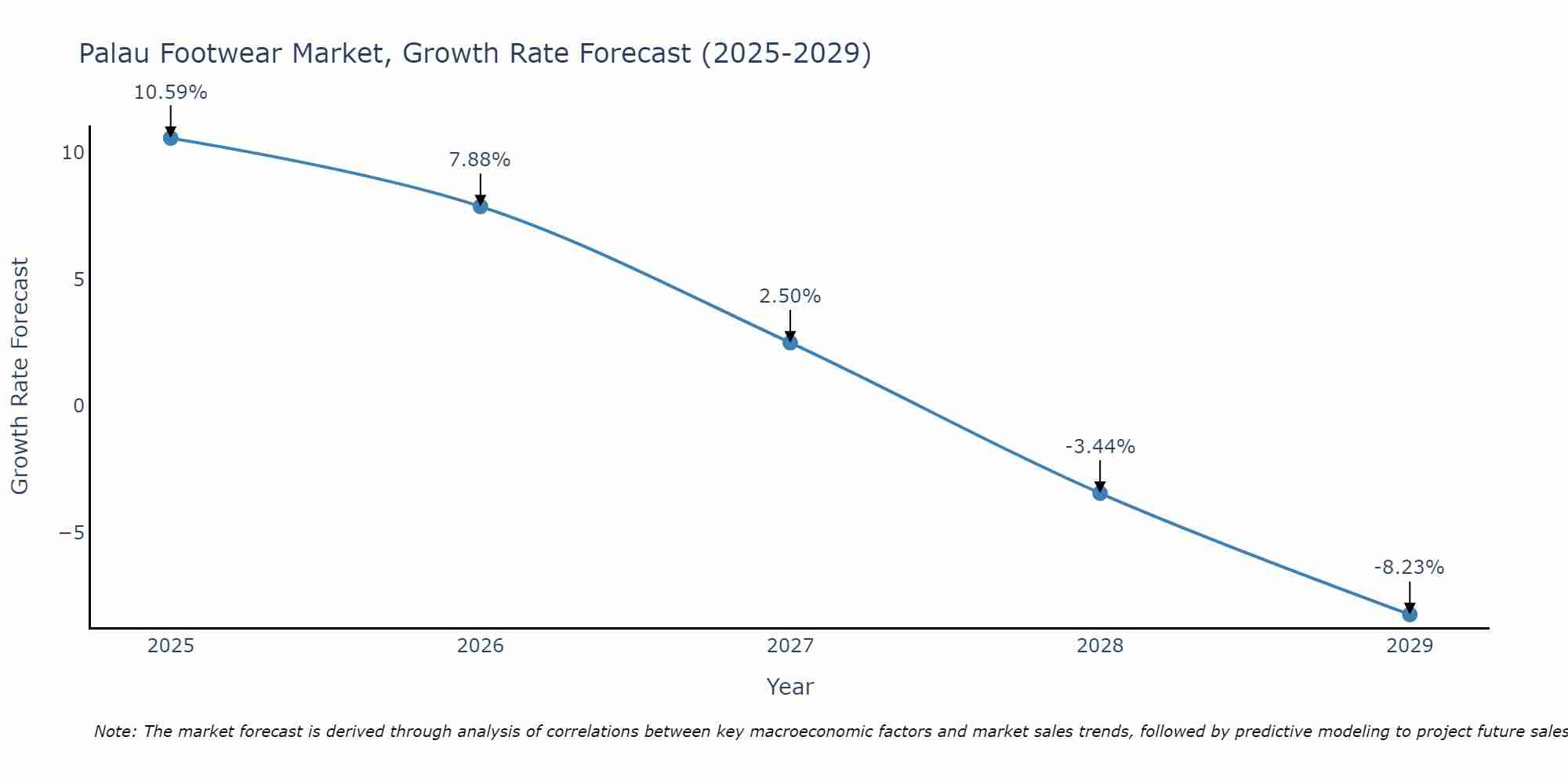 Palau Footwear Market Size Growth Rate