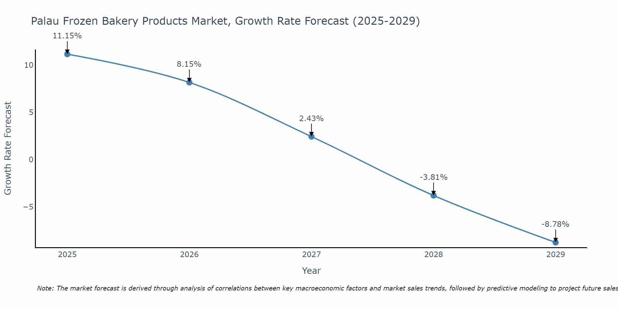 Palau Frozen Bakery Products Market Growth Rate