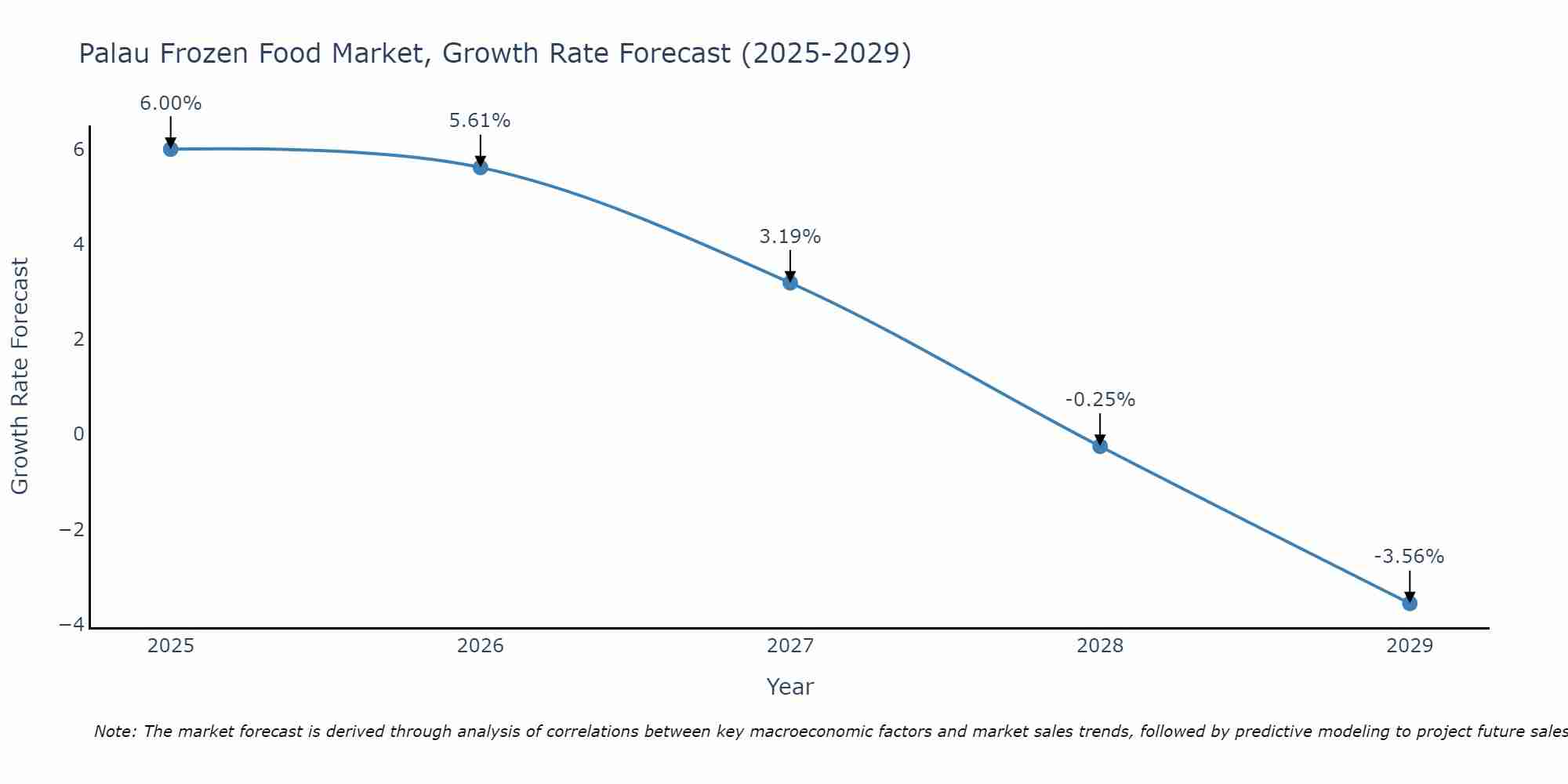 Palau Frozen Food Market Size Growth Rate