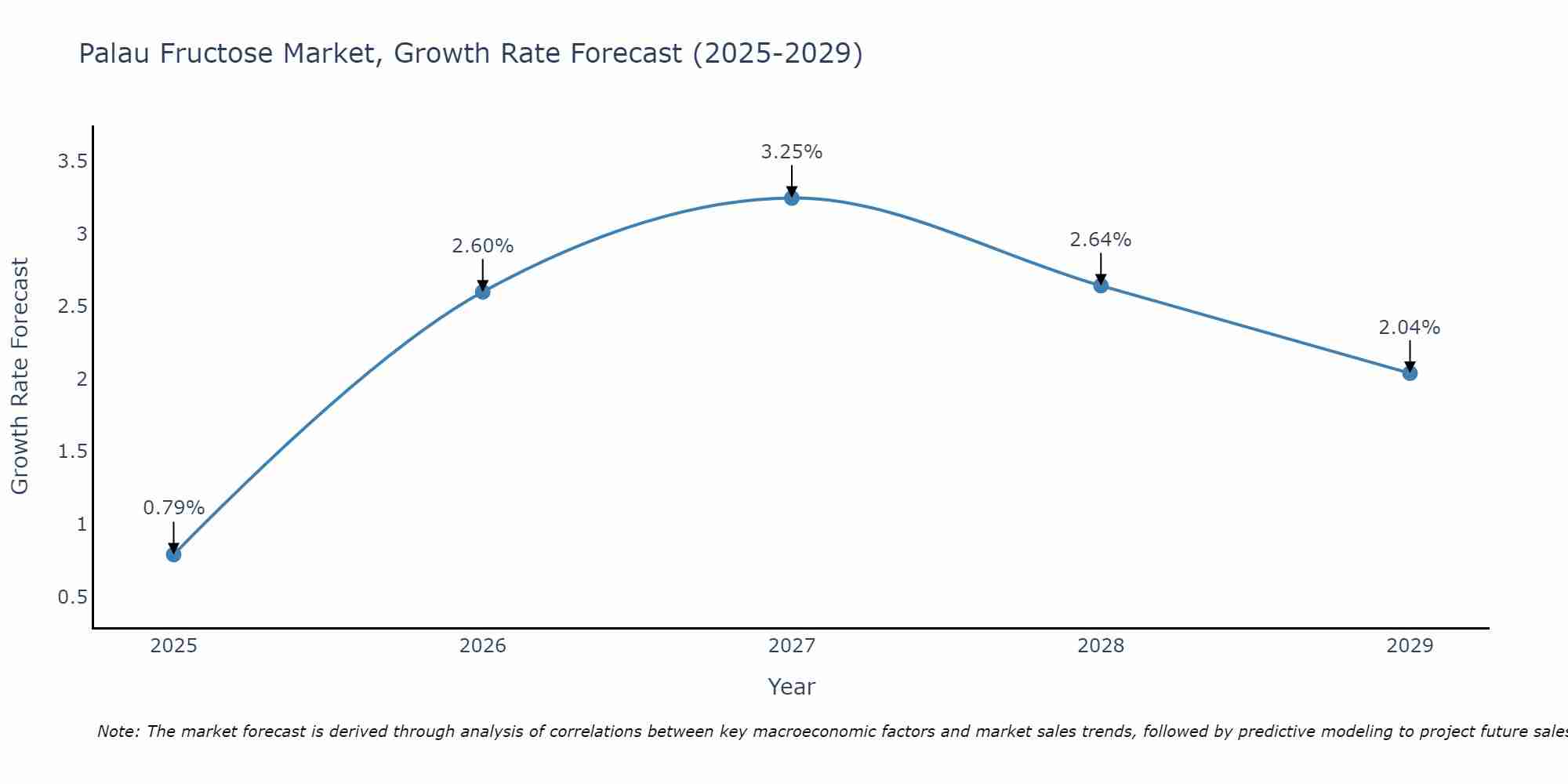 Palau Fructose Market Growth Rate