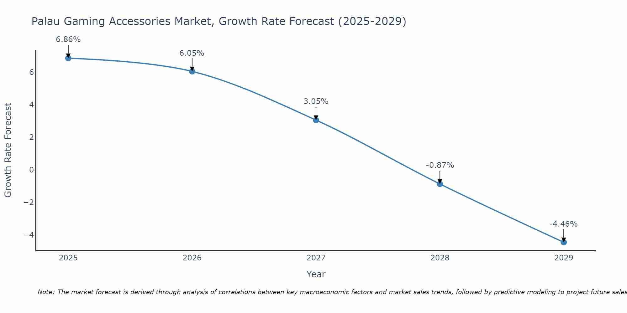 Palau Gaming Accessories Market Growth Rate