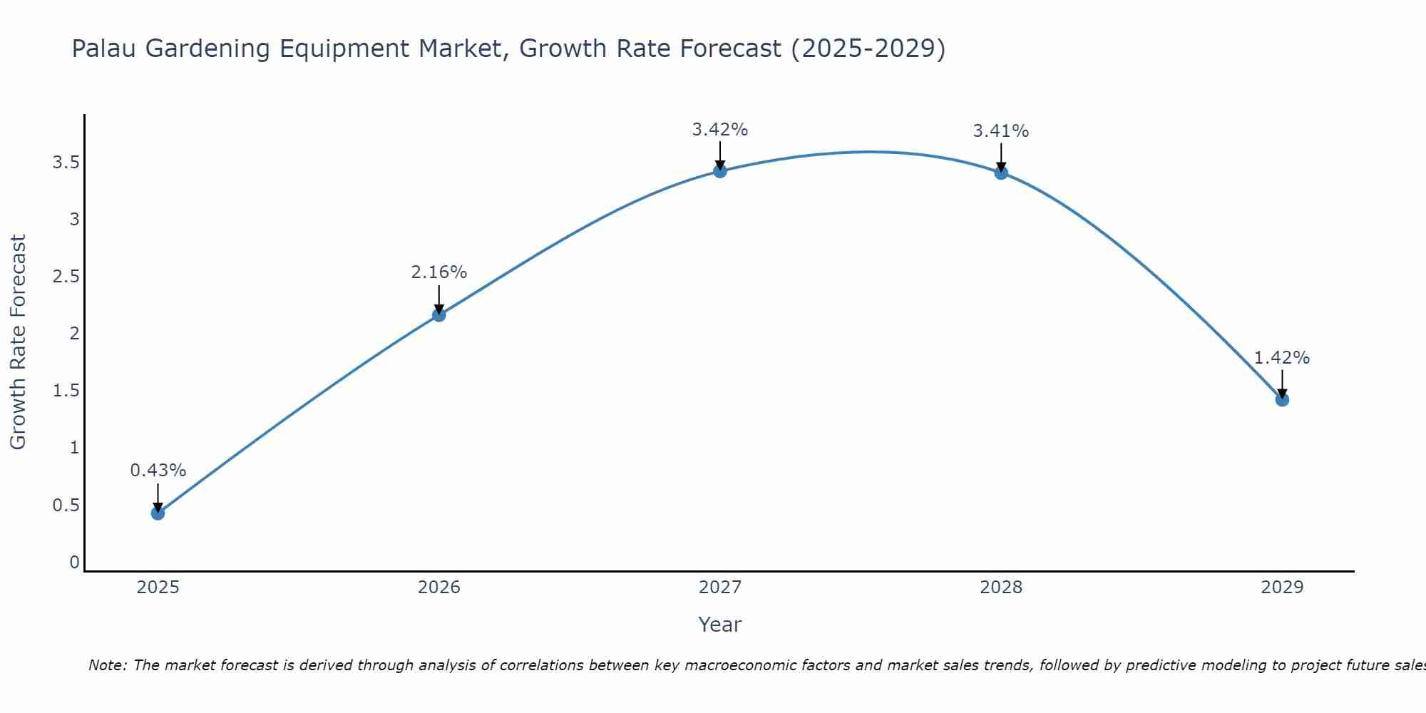 Palau Gardening Equipment Market Growth Rate